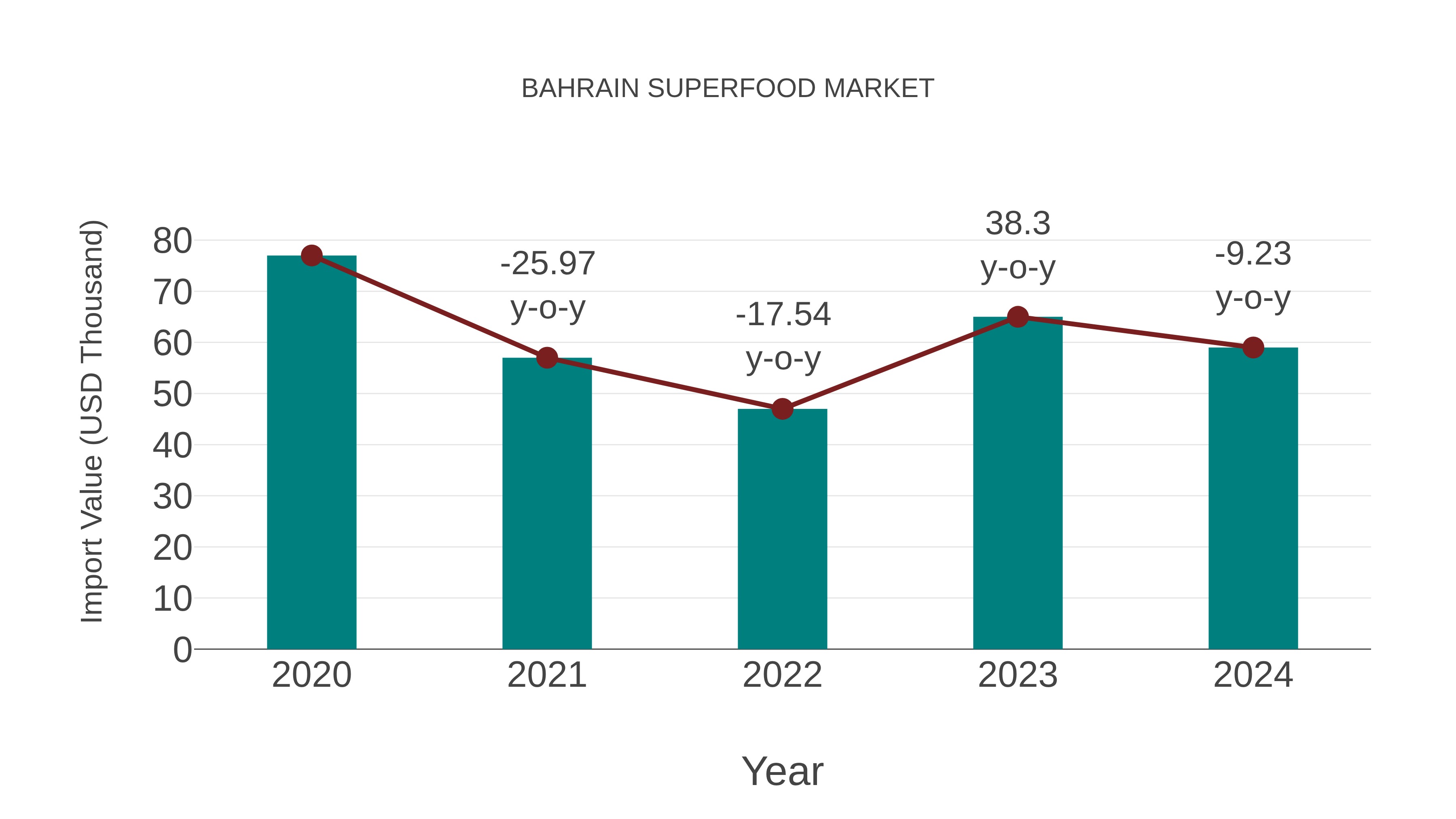  Bahrain Superfood Market: Import Trend Analysis