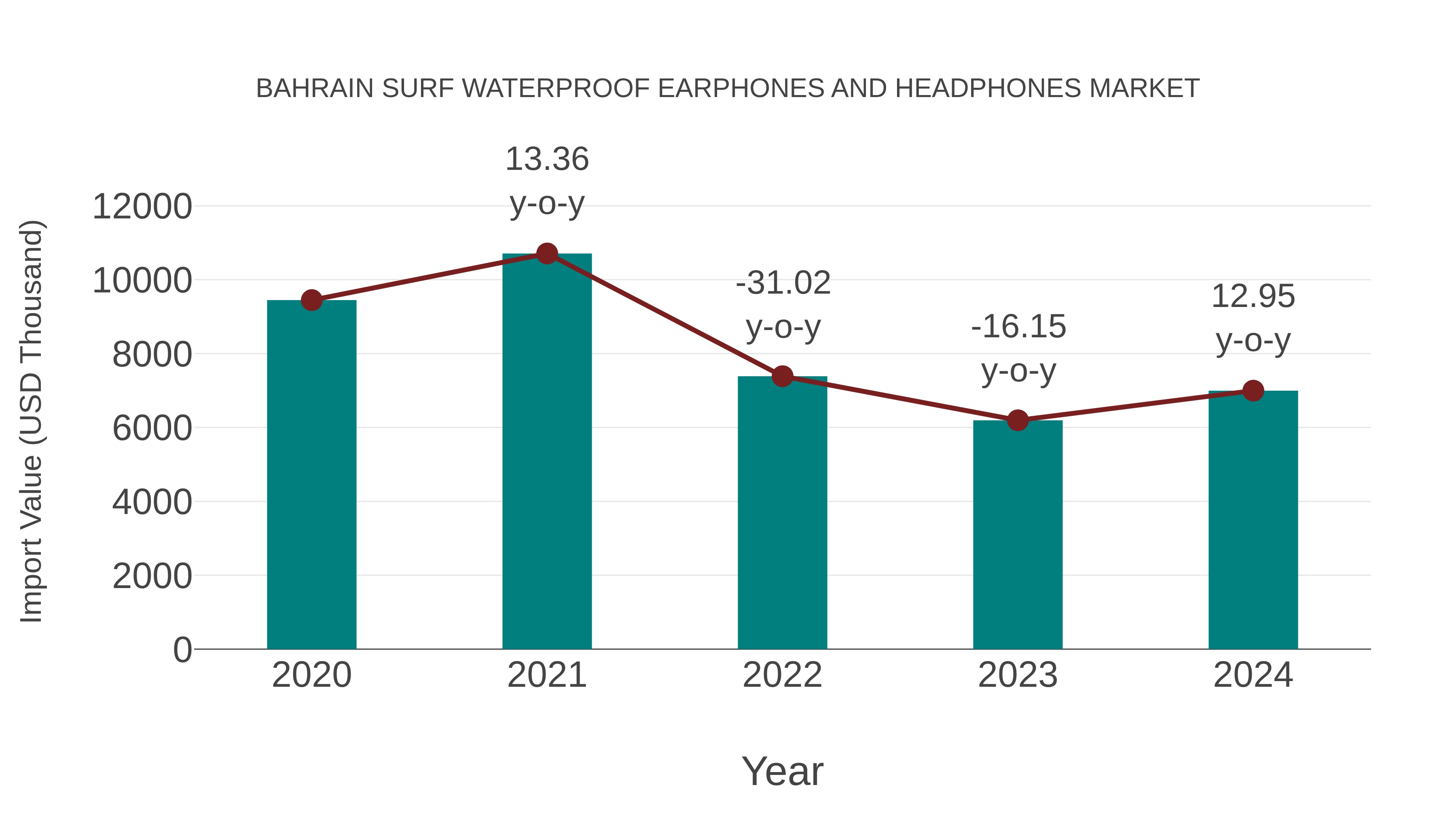Bahrain Surf Waterproof Earphones and Headphones Market: Import Trend Analysis
