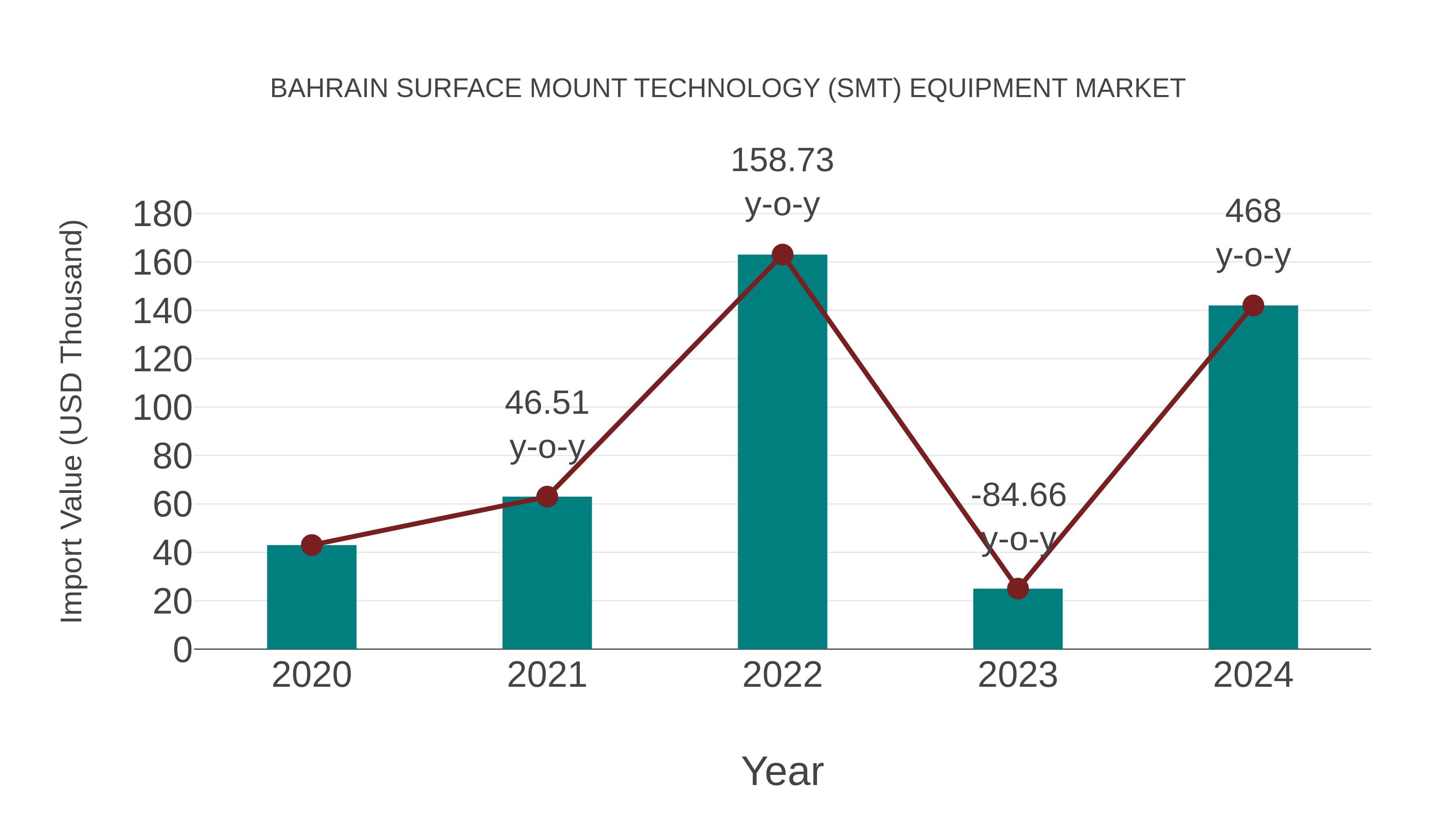  Bahrain Surface Mount Technology (Smt) Equipment Market: Import Trend Analysis