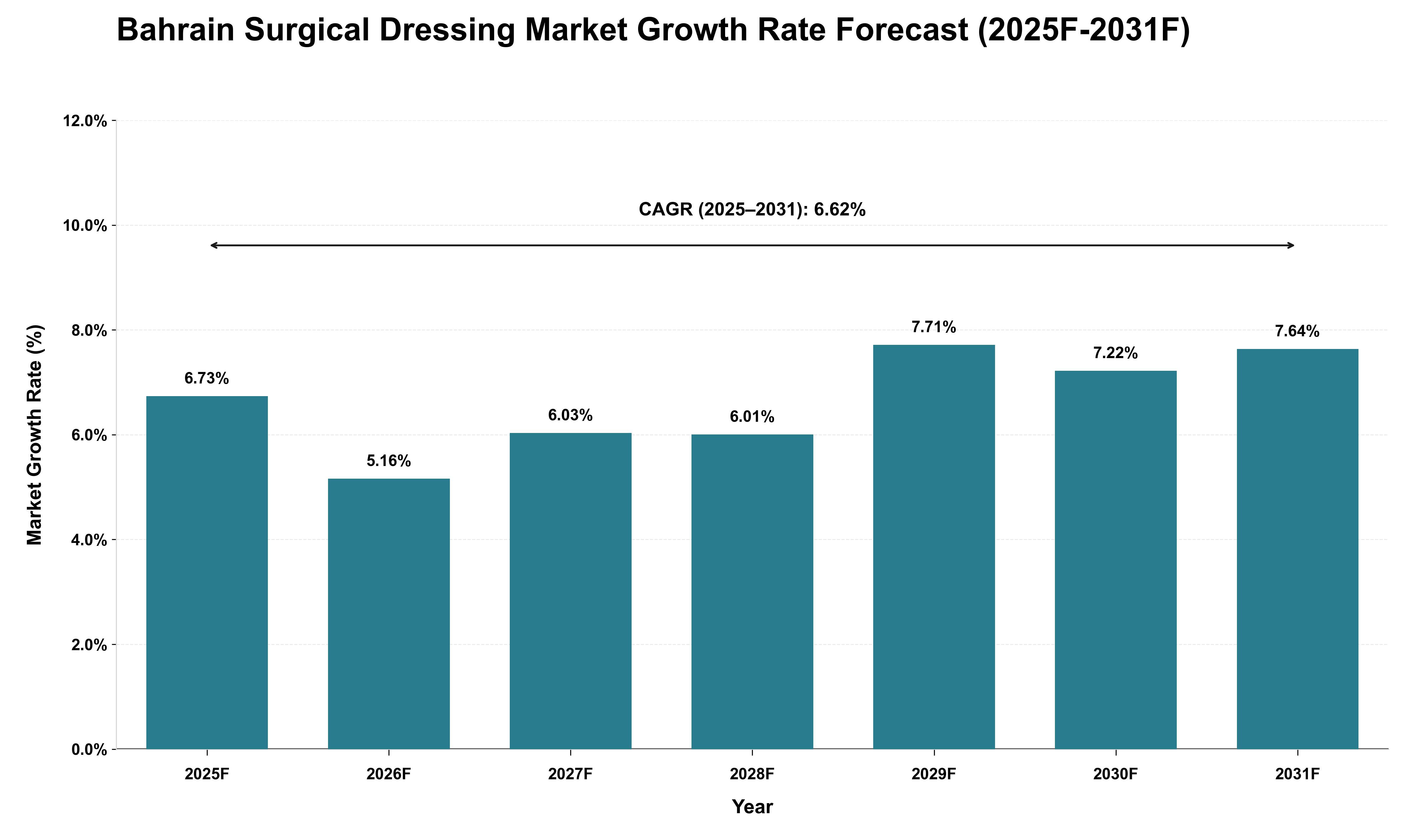 Bahrain Surgical Dressing Market Growth Rate Analysis (2025 - 2031)