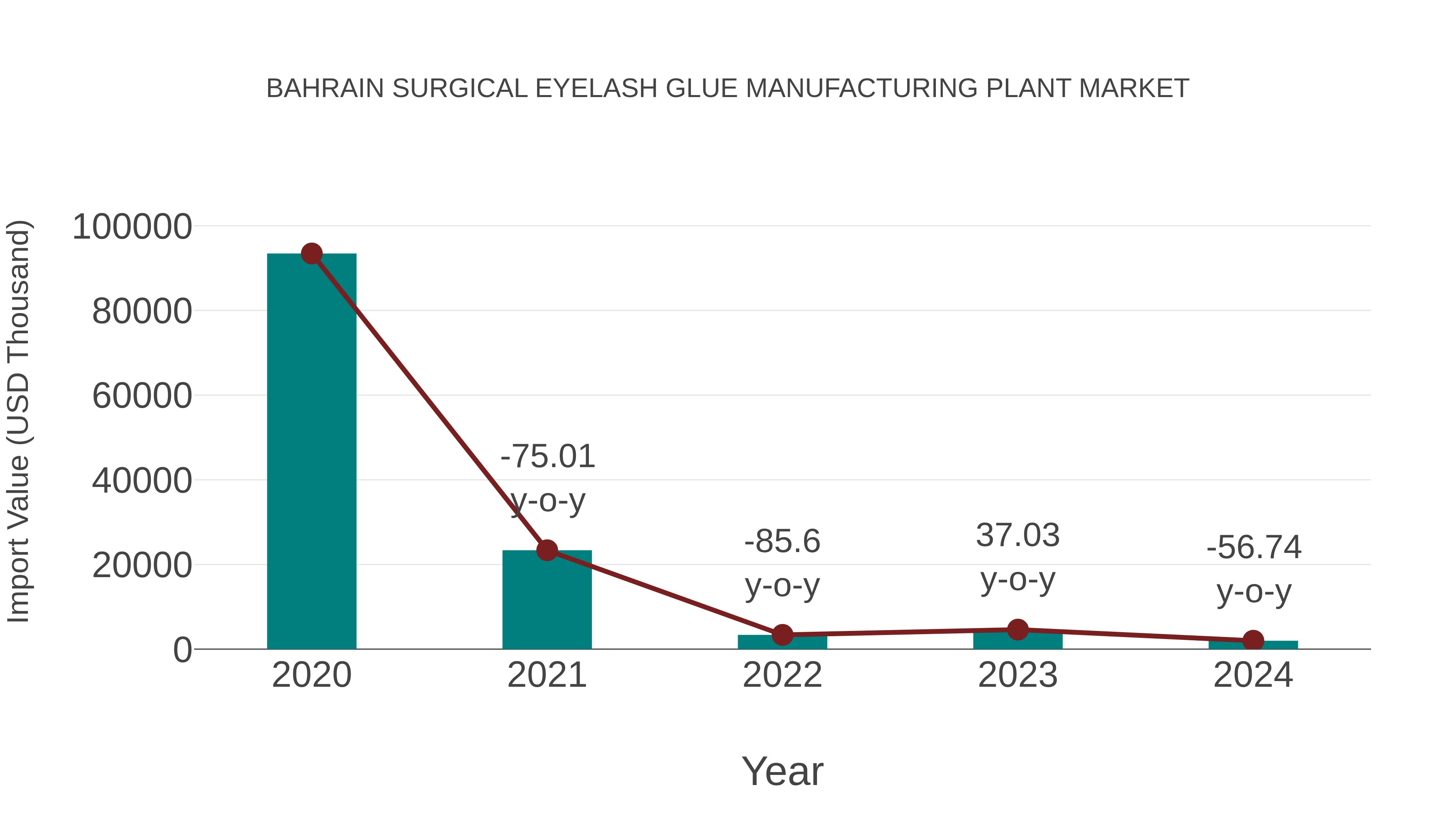 Bahrain Surgical Eyelash Glue Manufacturing Plant Market: Import Trend Analysis