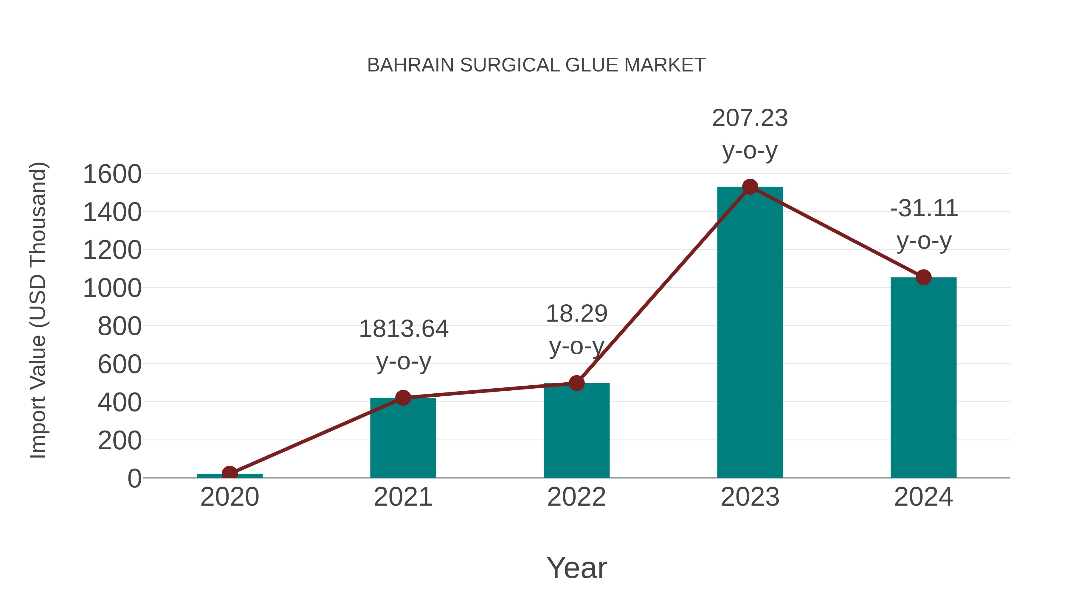  Bahrain Surgical Glue Market: Import Trend Analysis