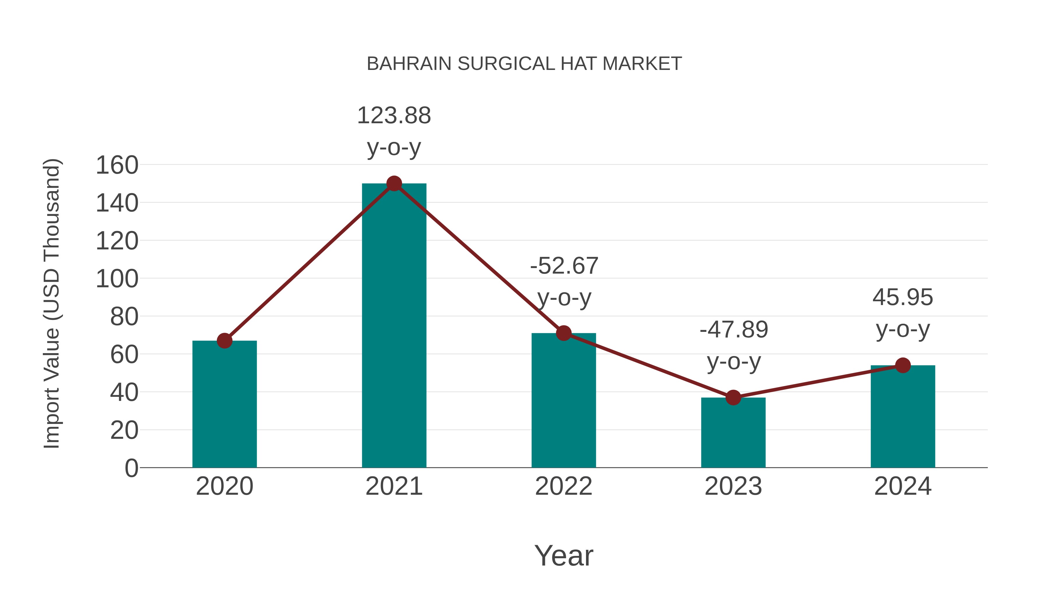  Bahrain Surgical Hat Market: Import Trend Analysis