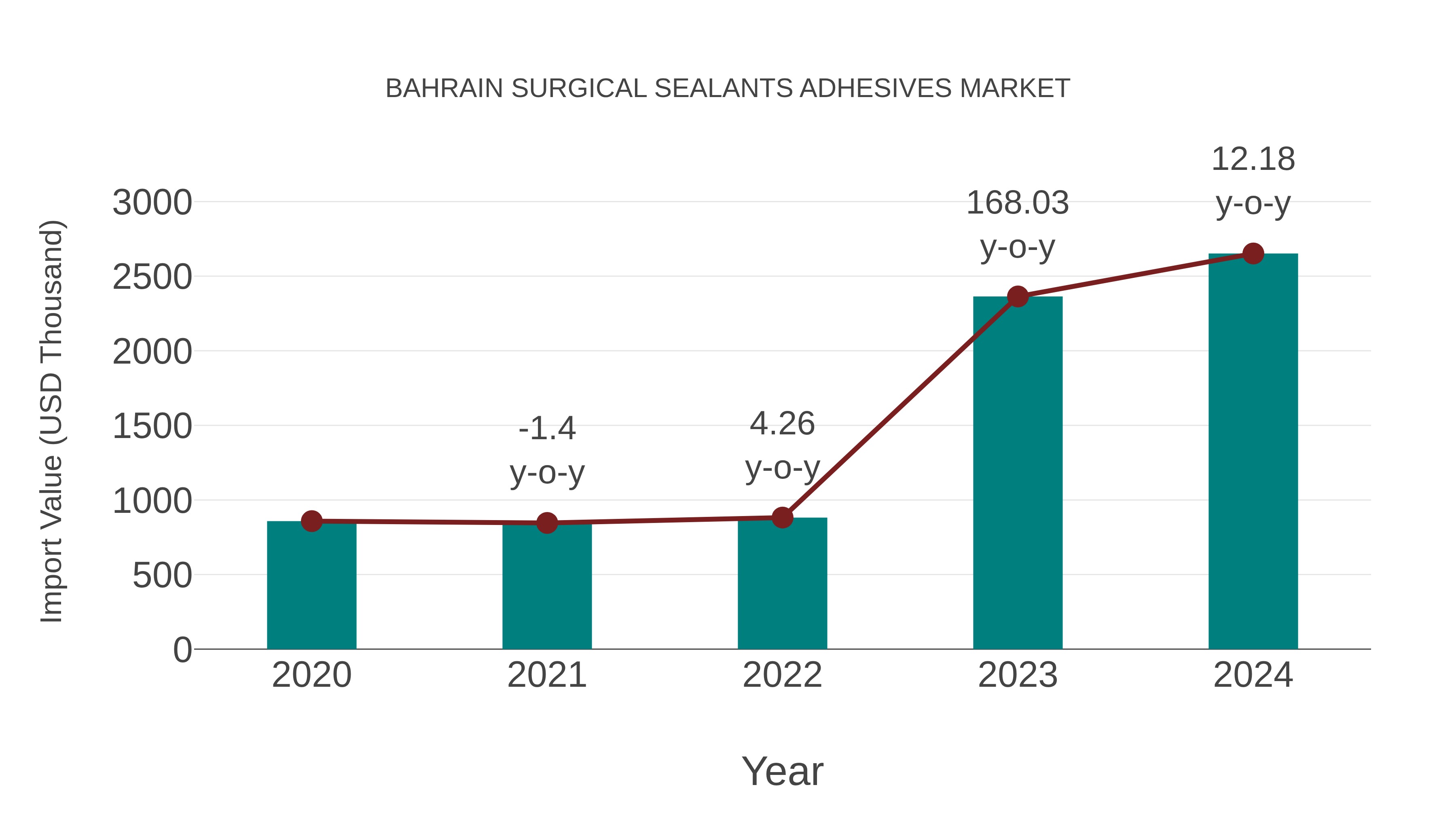 Bahrain Surgical Sealants Adhesives Market: Import Trend Analysis