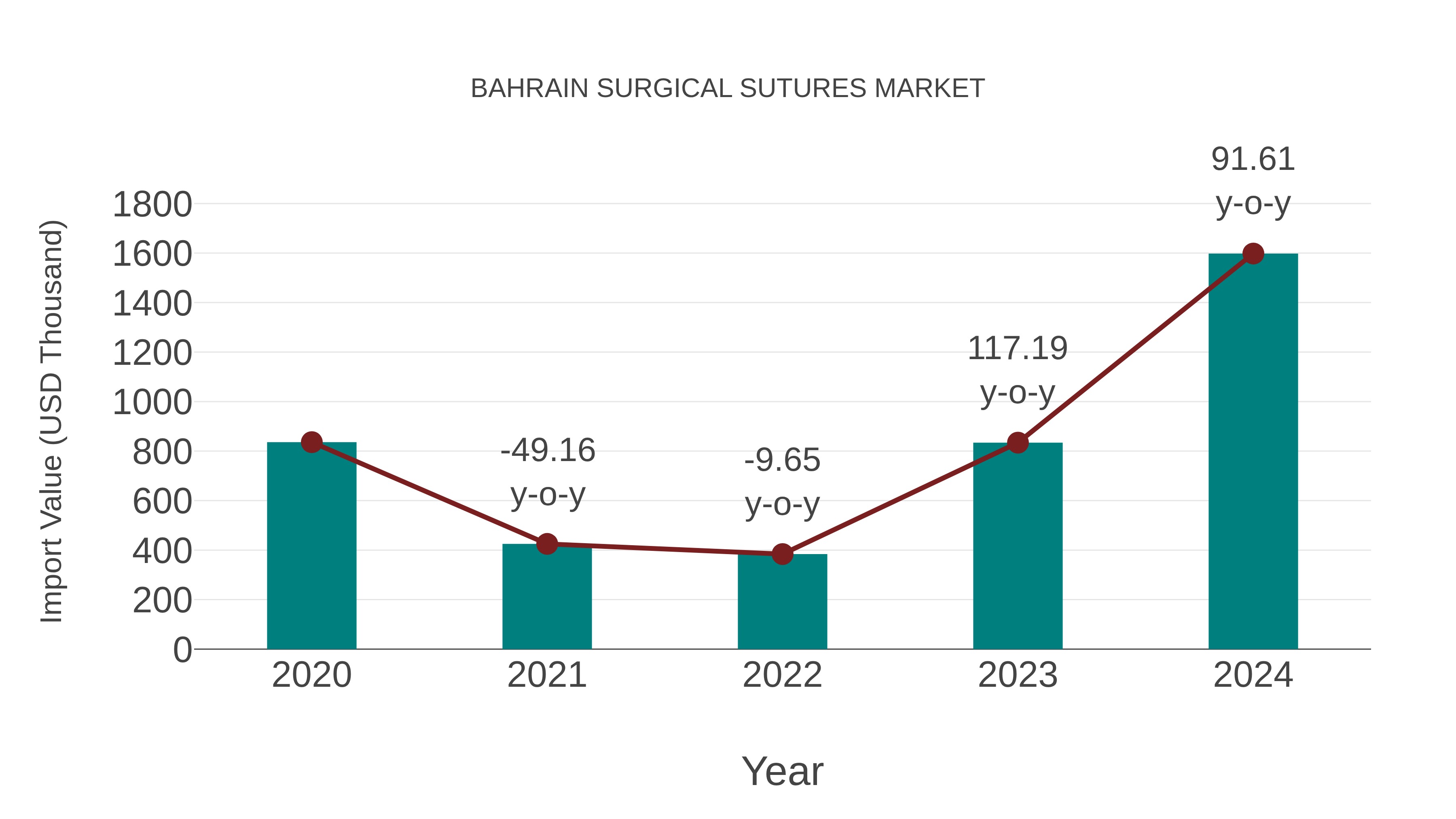  Bahrain Surgical Sutures Market: Import Trend Analysis