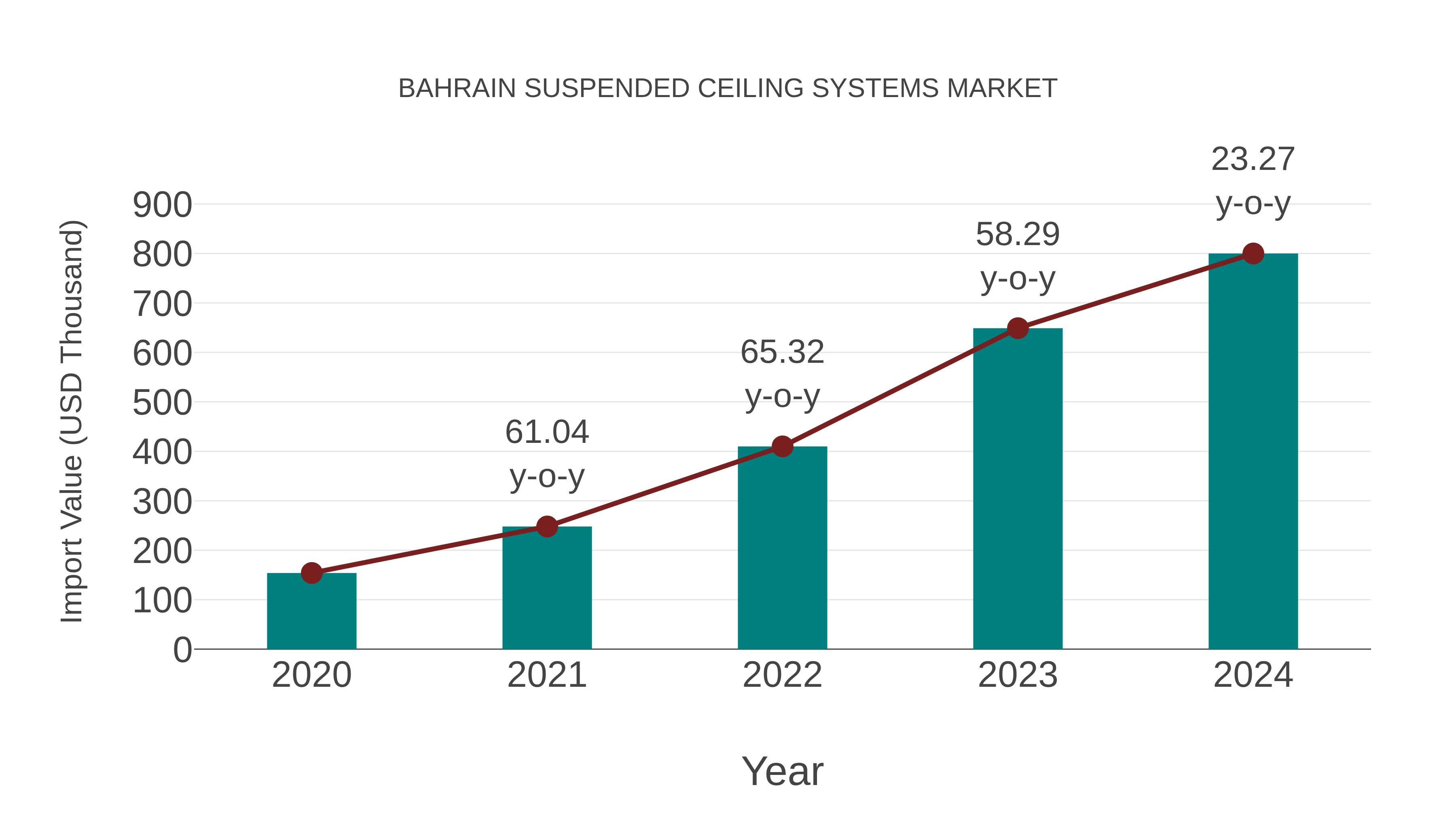  Bahrain Suspended Ceiling Systems Market: Import Trend Analysis