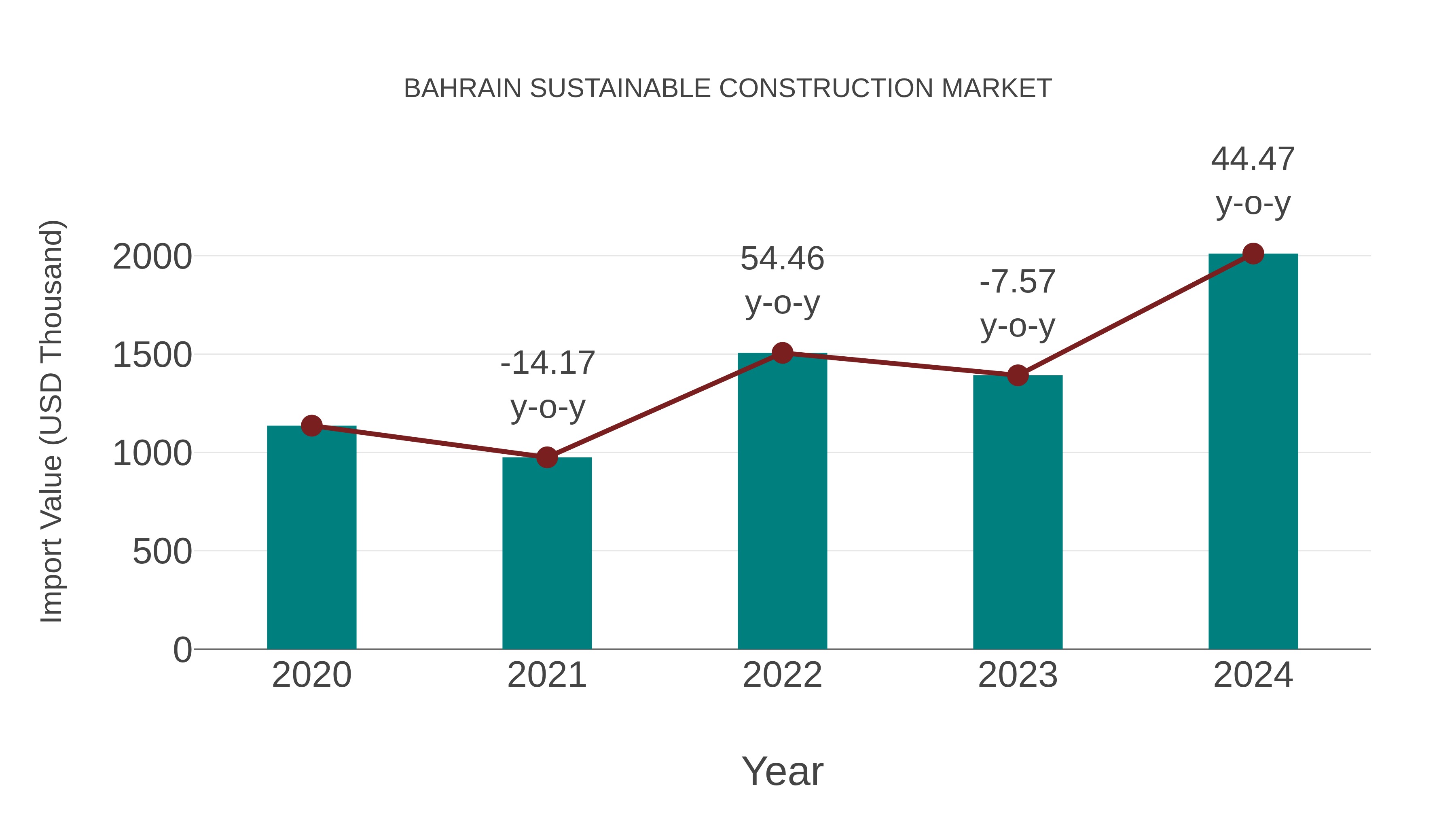  Bahrain Sustainable Construction Market: Import Trend Analysis