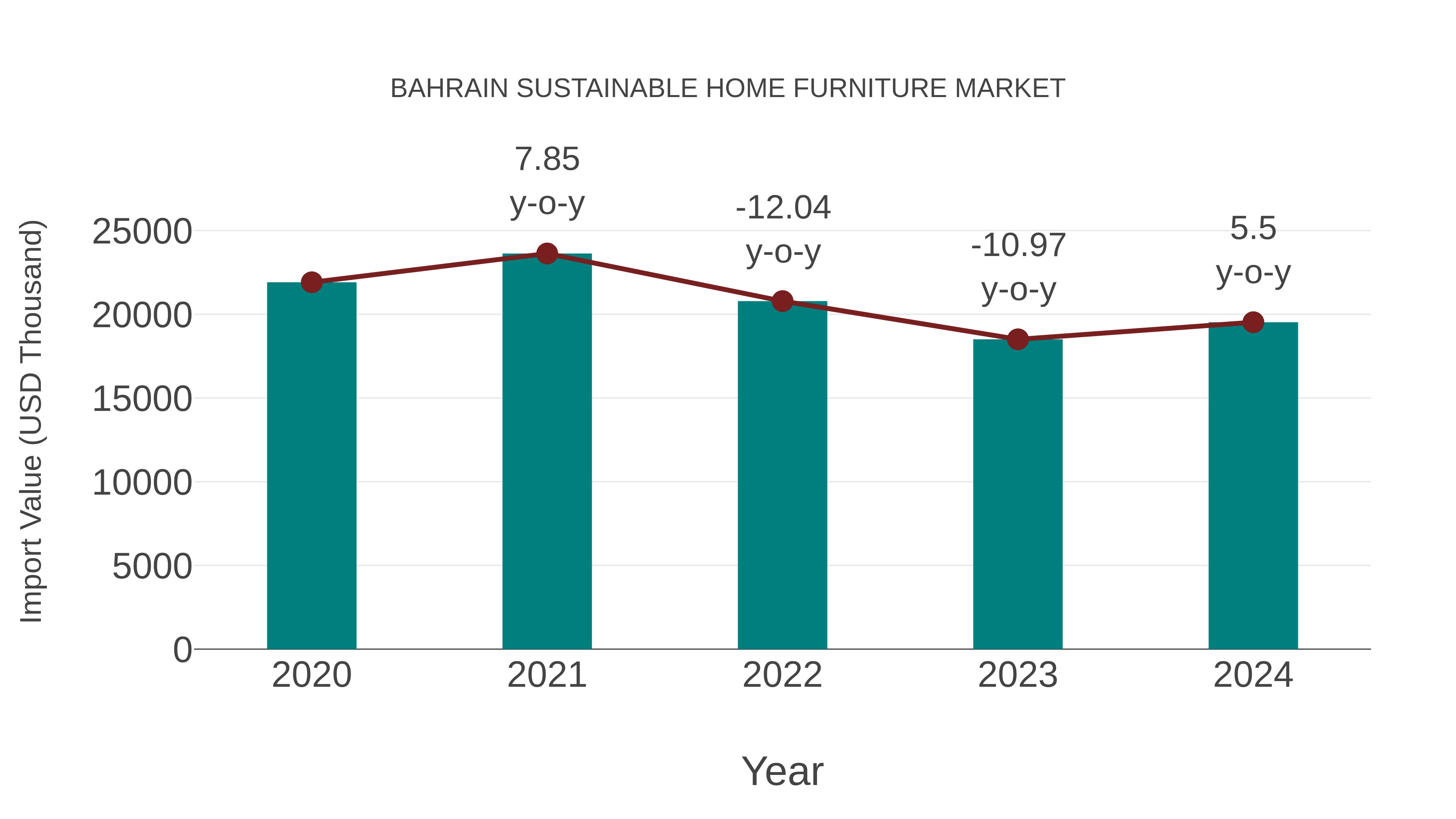 Bahrain Sustainable Home Furniture Market: Import Trend Analysis