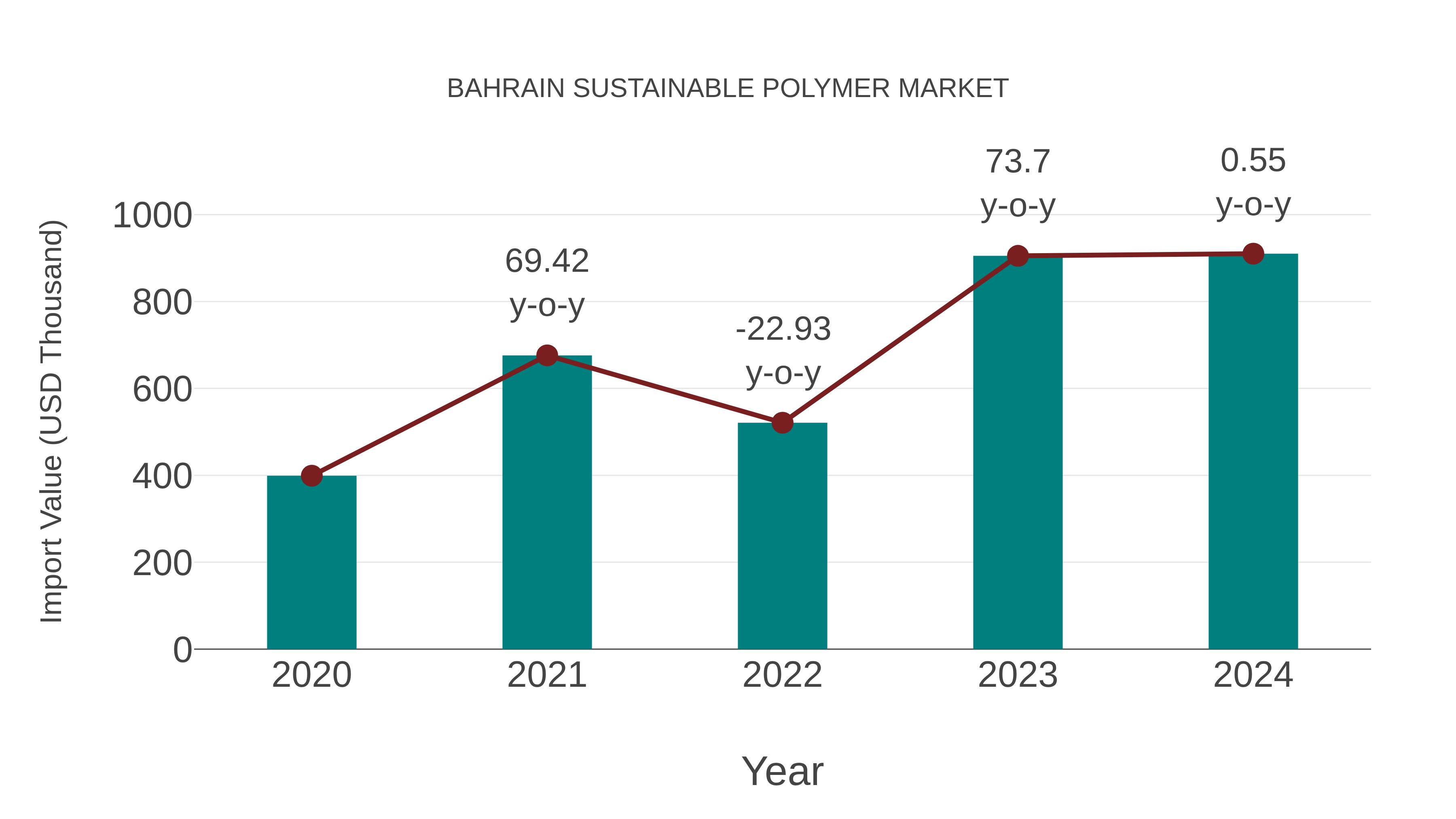  Bahrain Sustainable Polymer Market: Import Trend Analysis