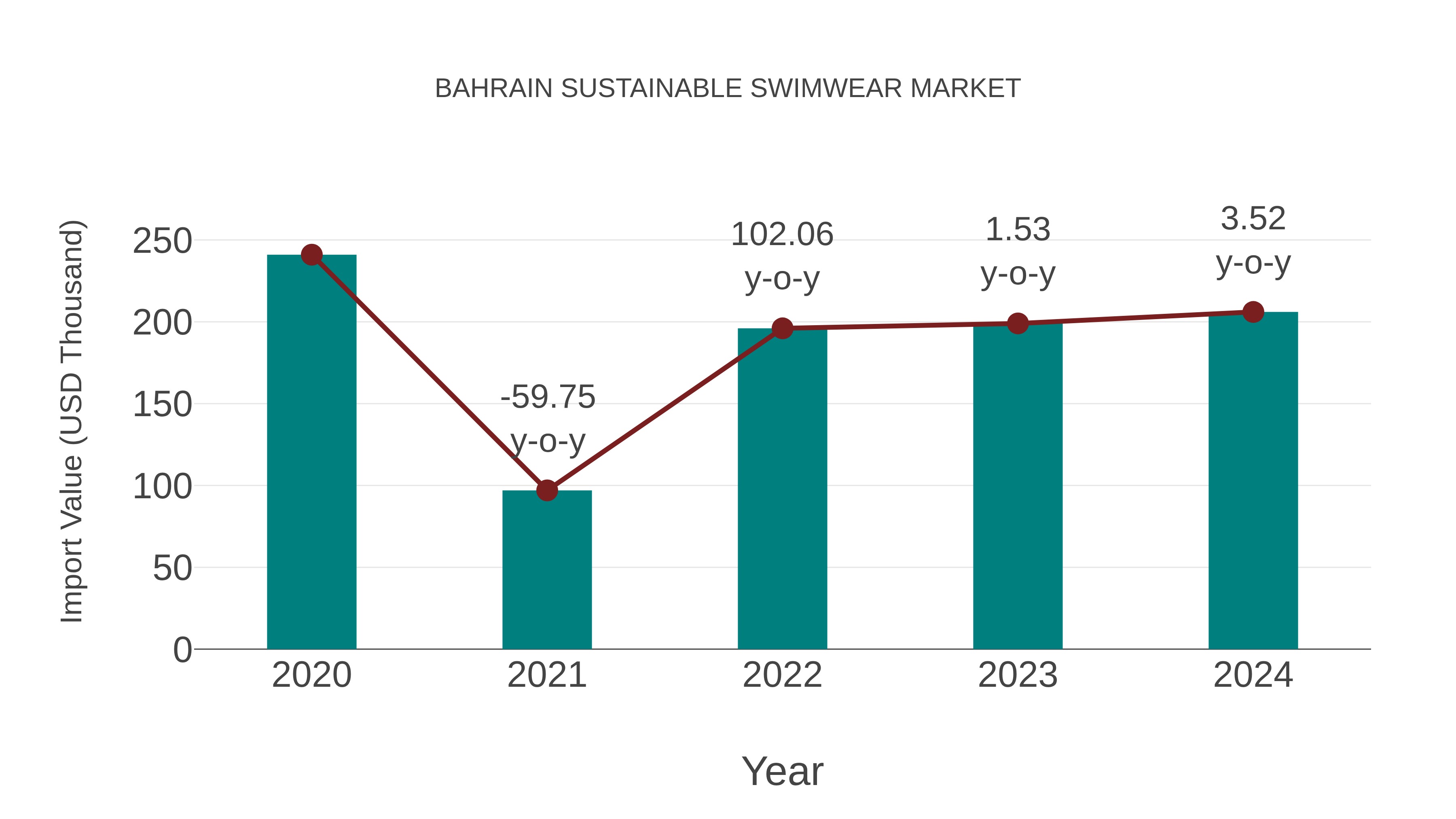 Bahrain Sustainable Swimwear Market: Import Trend Analysis