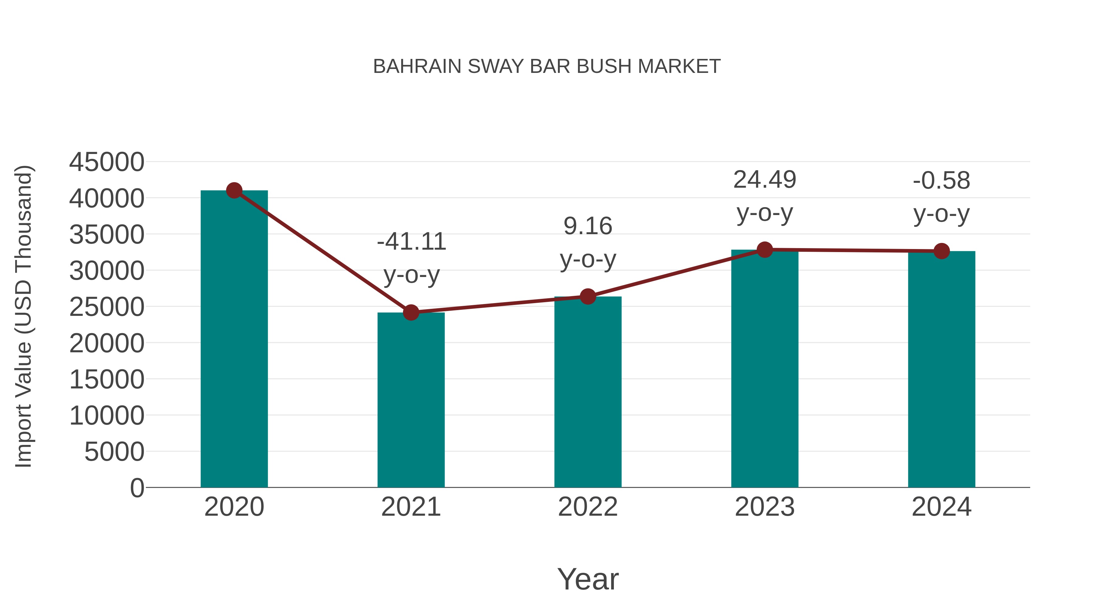  Bahrain Sway Bar Bush Market: Import Trend Analysis