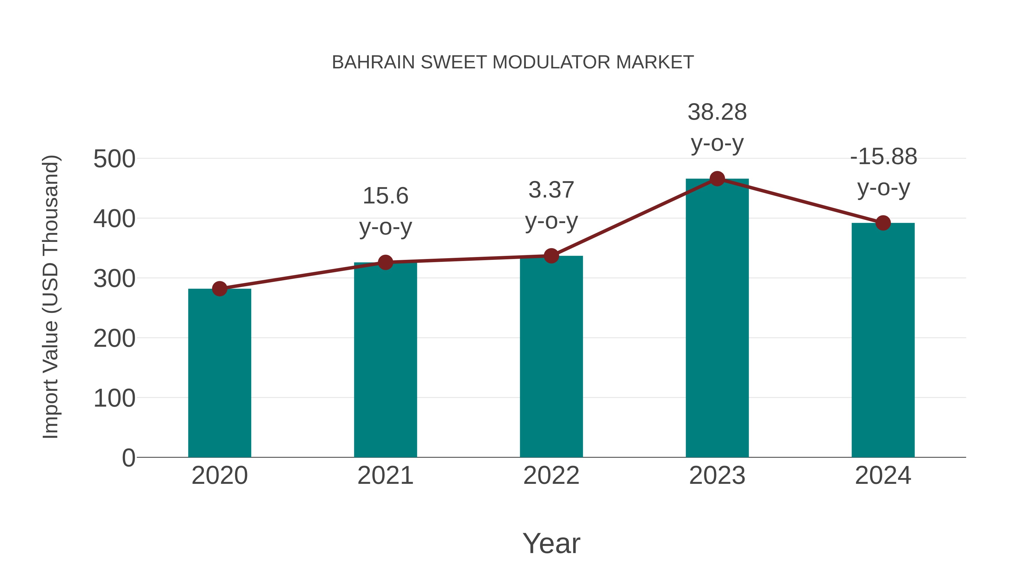  Bahrain Sweet Modulator Market: Import Trend Analysis