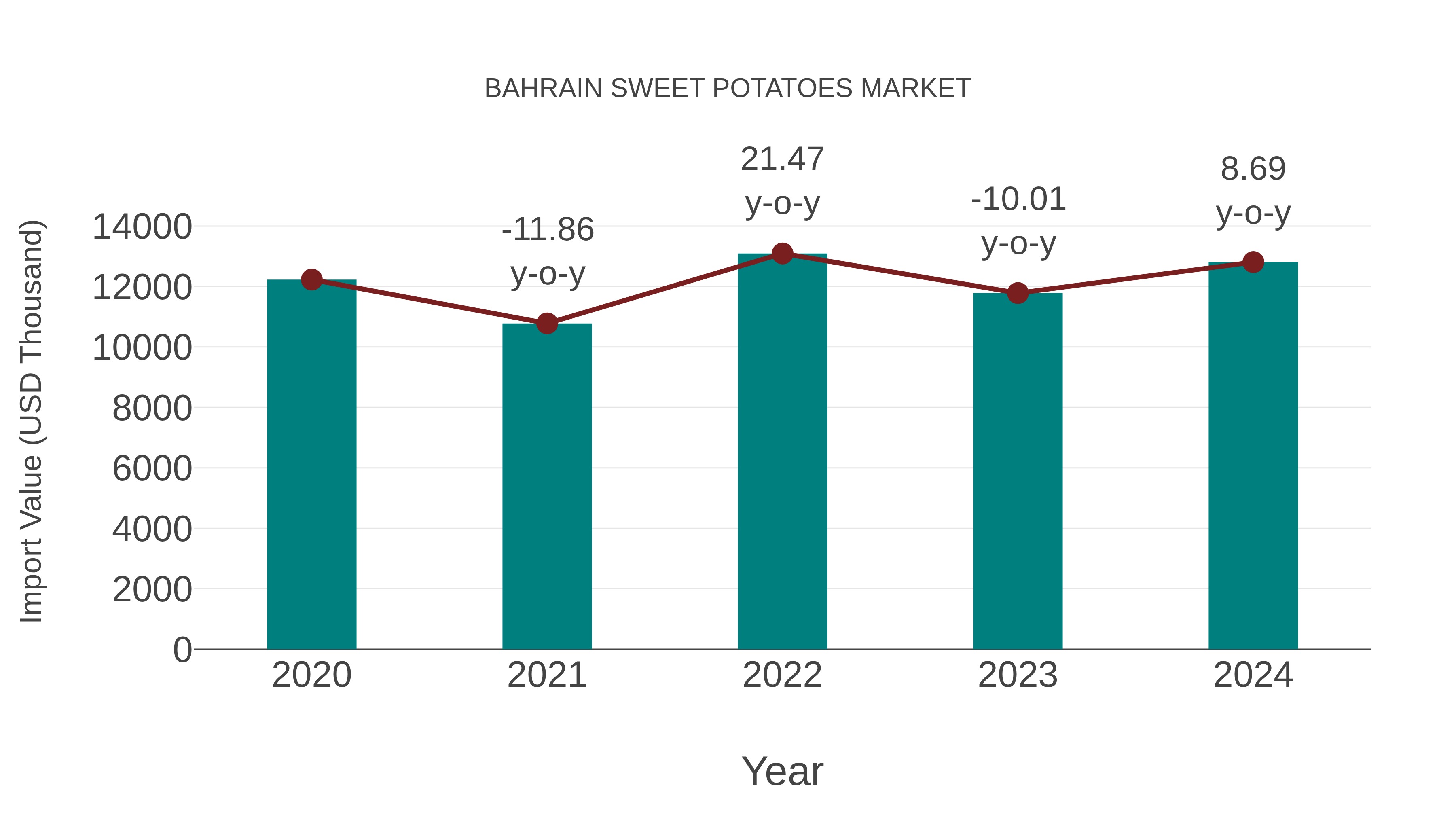  Bahrain Sweet Potatoes Market: Import Trend Analysis