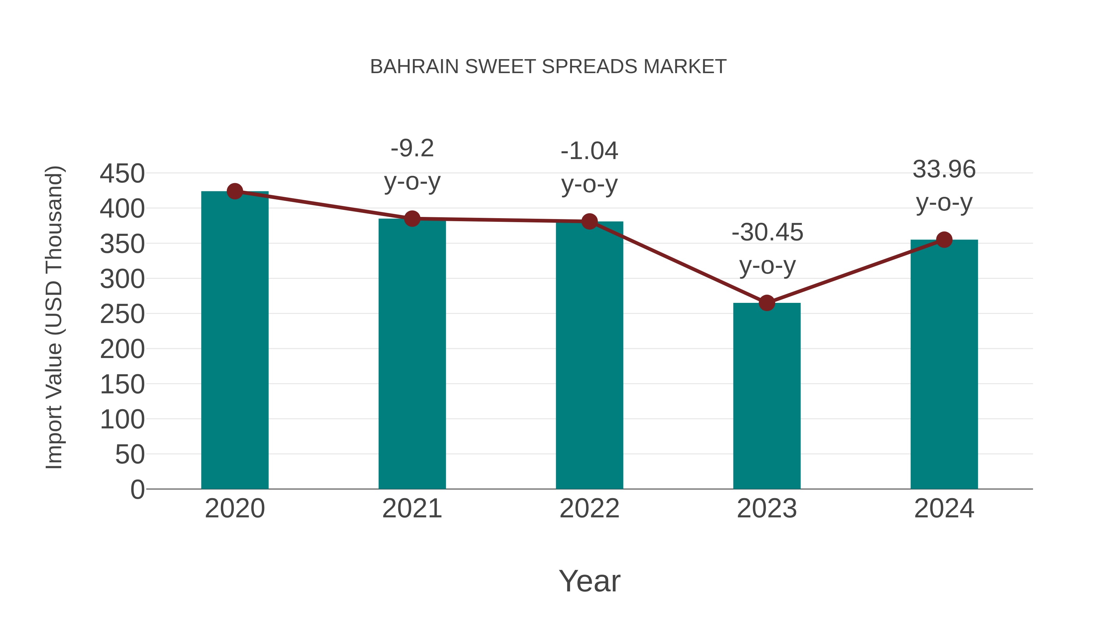  Bahrain Sweet Spreads Market: Import Trend Analysis
