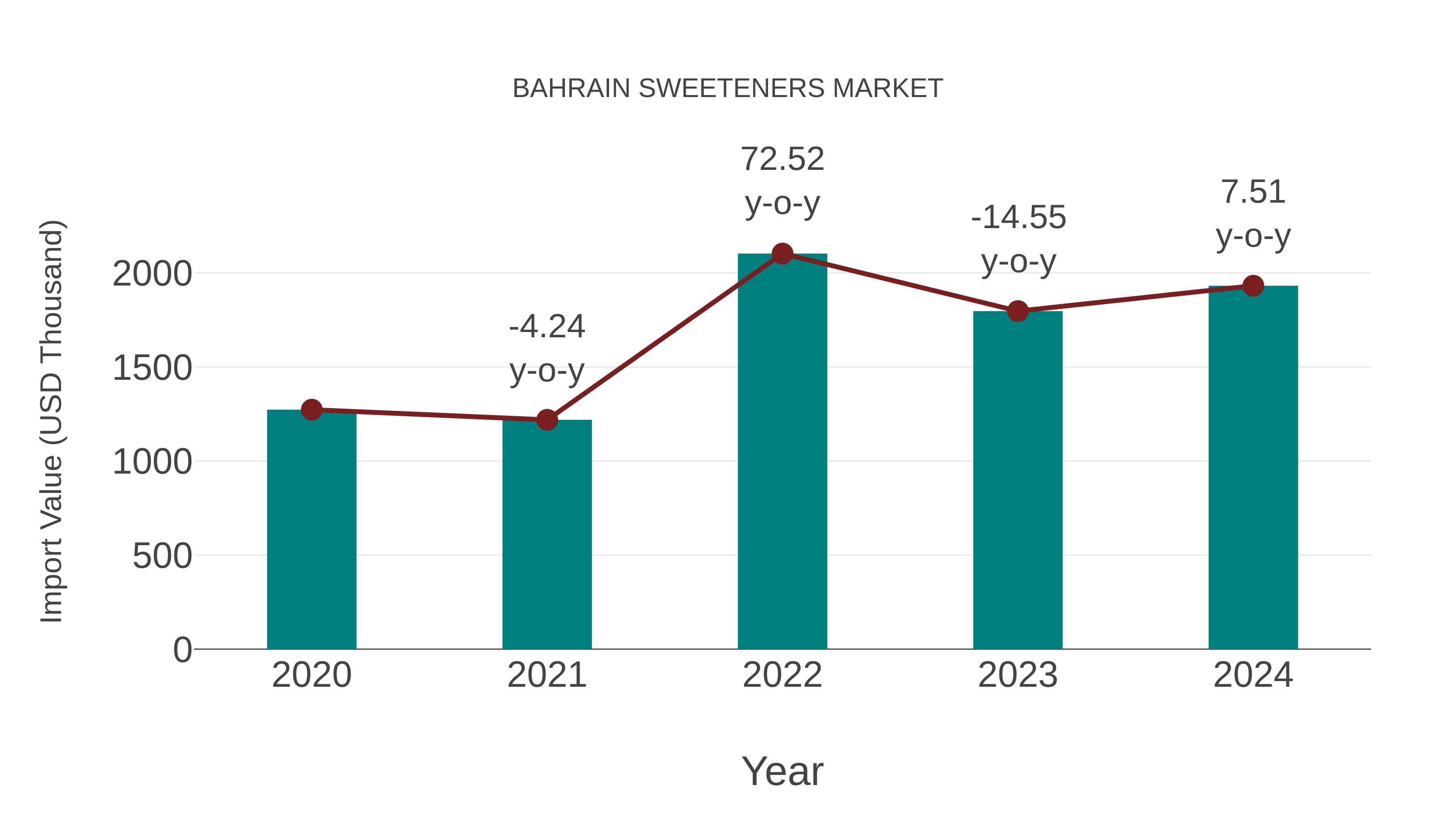 Bahrain Sweeteners Market: Import Trend Analysis