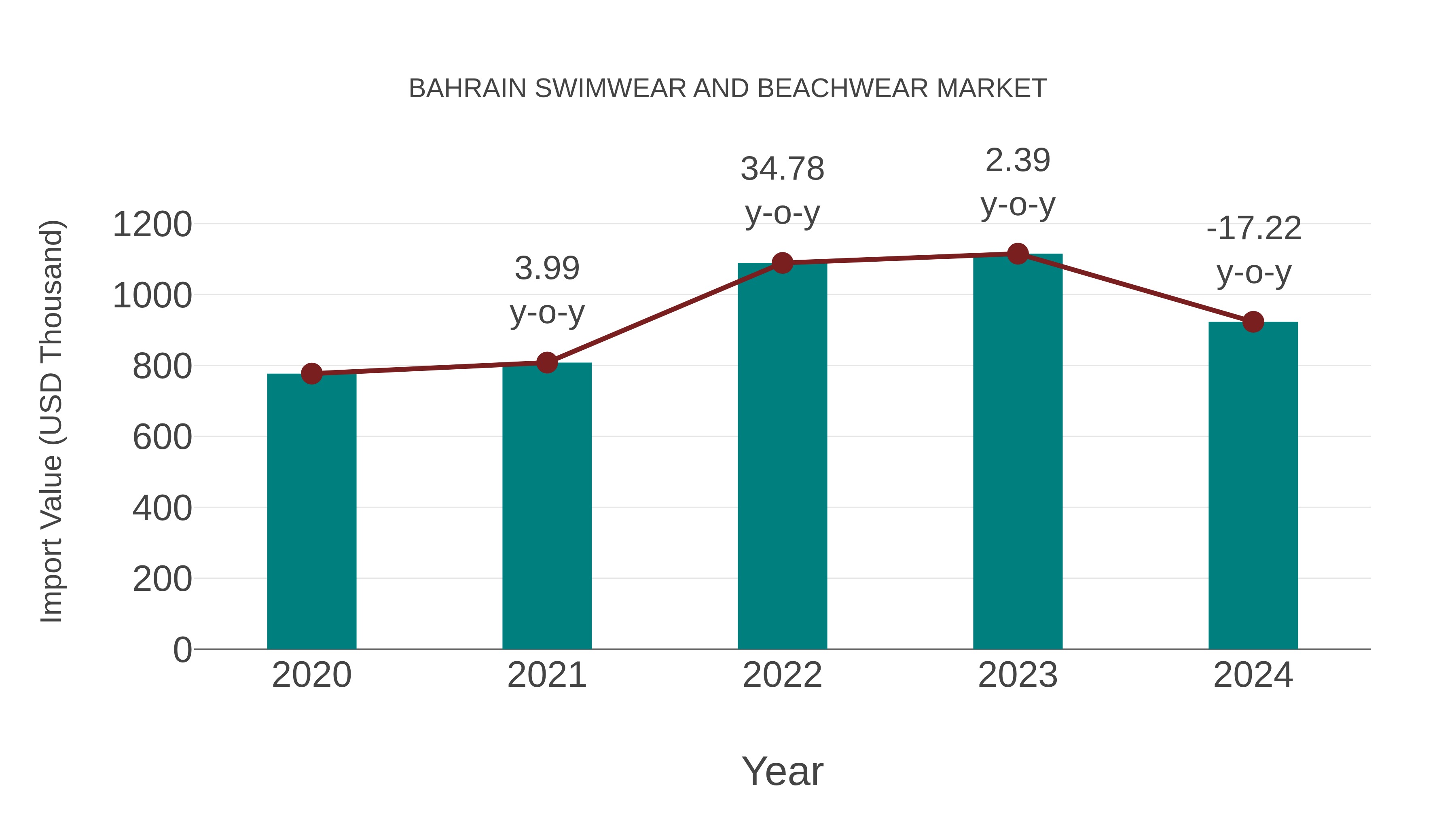 Bahrain Swimwear and Beachwear Market: Import Trend Analysis