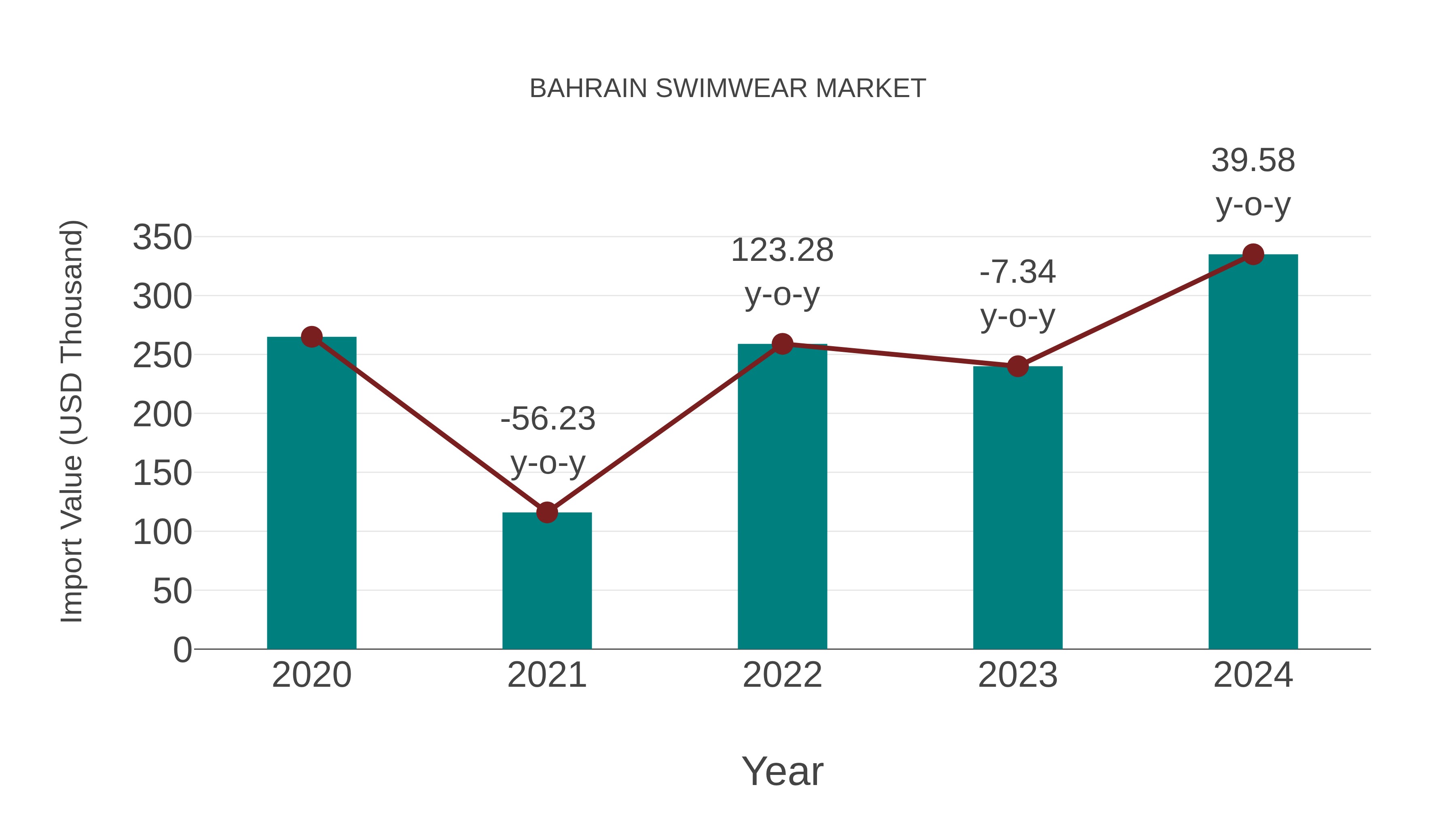  Bahrain Swimwear Market: Import Trend Analysis
