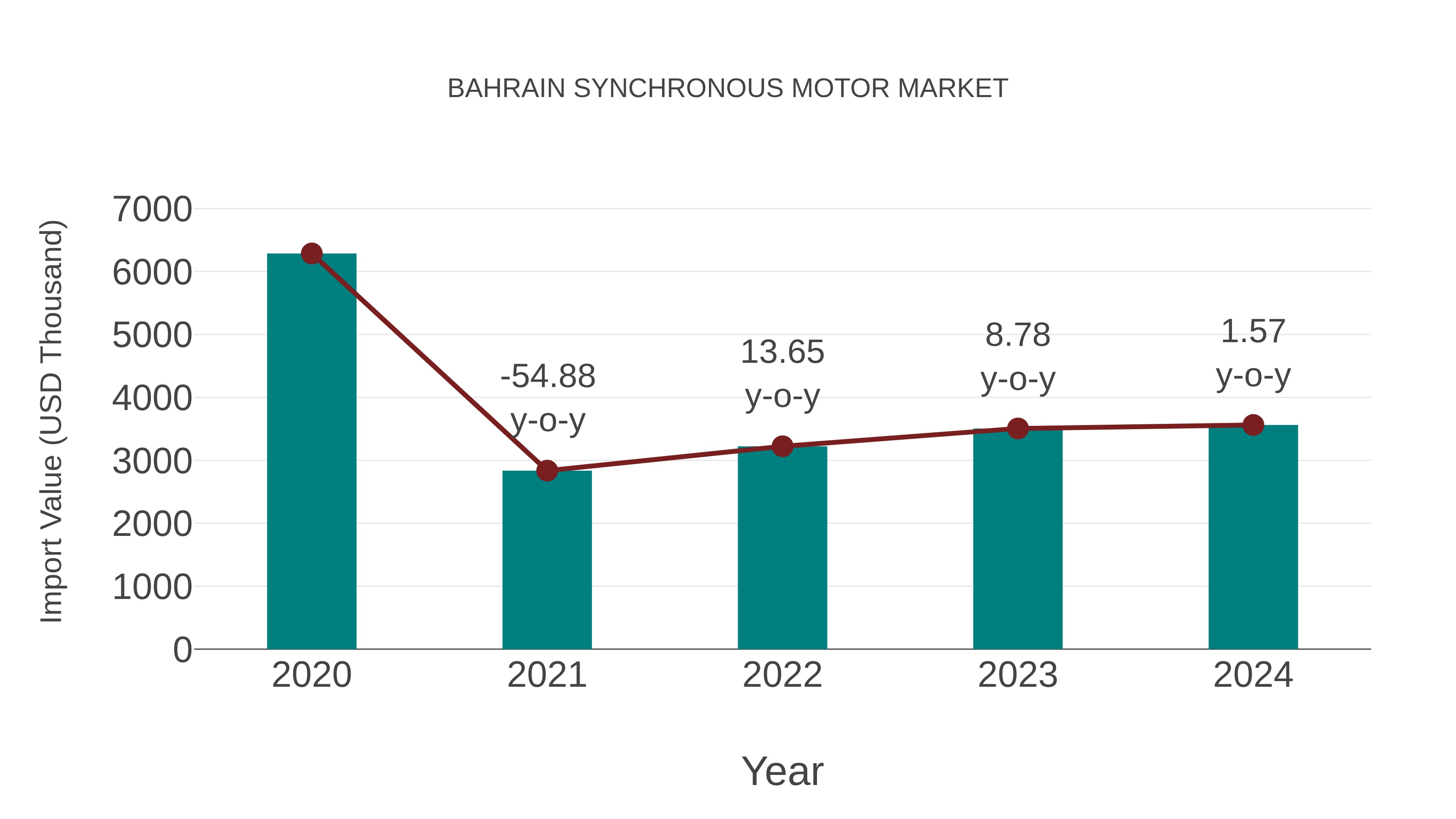  Bahrain Synchronous Motor Market: Import Trend Analysis