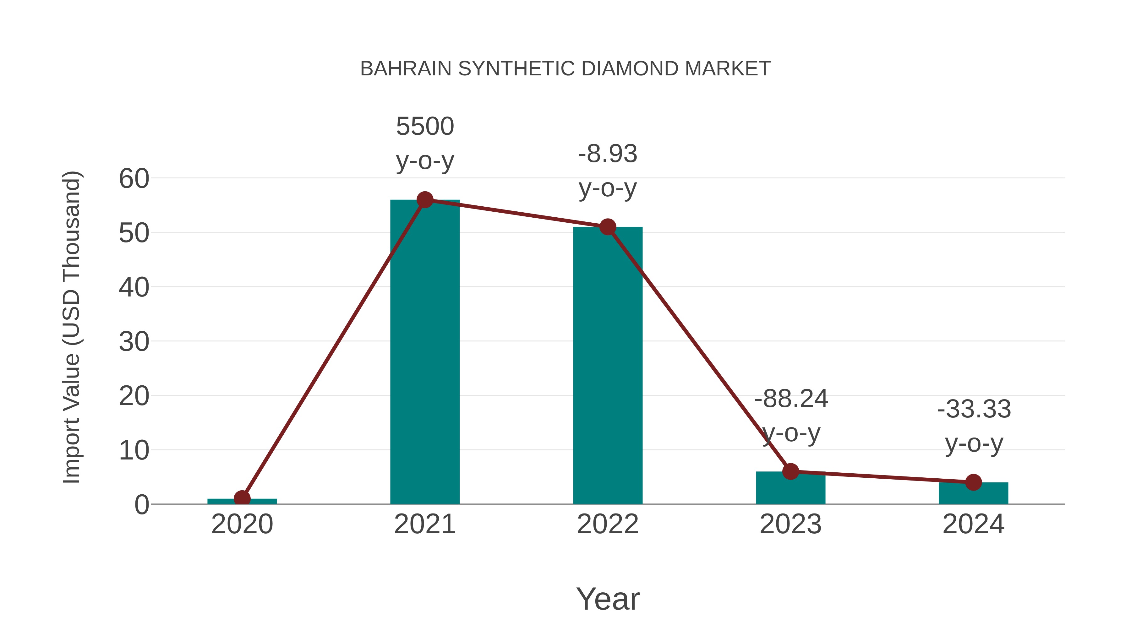  Bahrain Synthetic Diamond Market: Import Trend Analysis