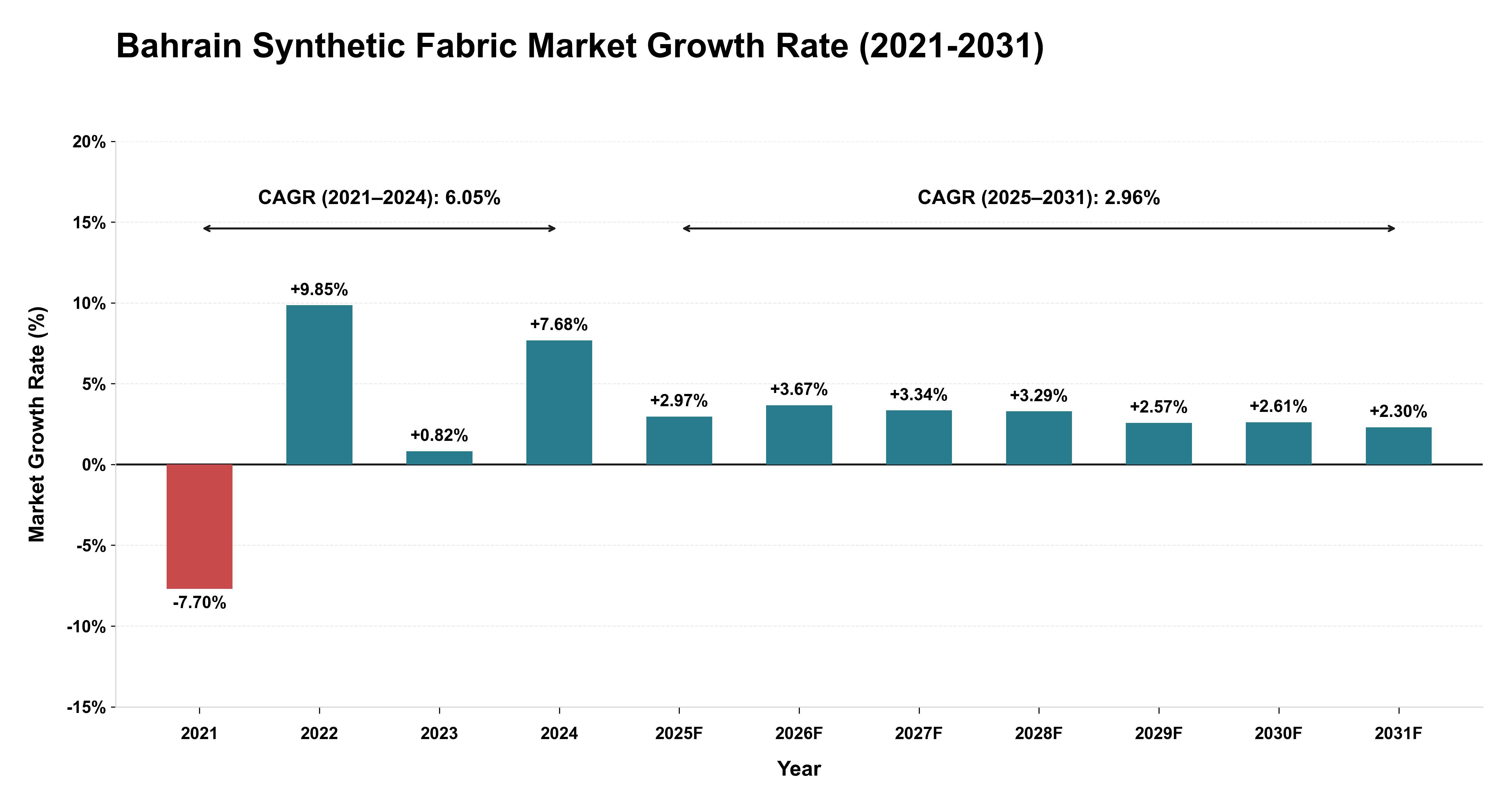 Bahrain Synthetic Fabric Market Growth Rate Analysis (2021-2031)