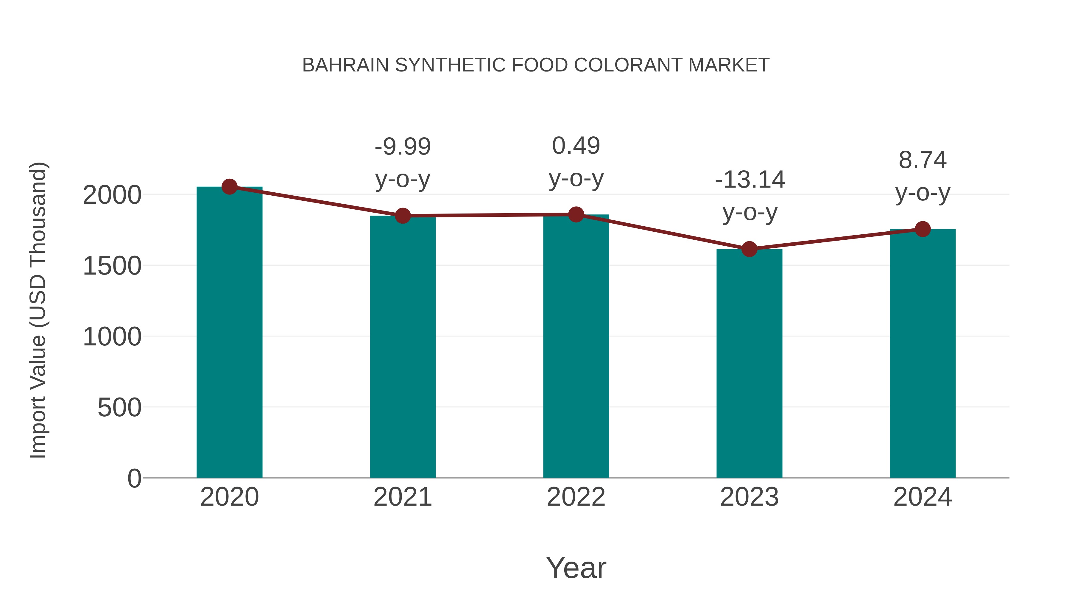Bahrain Synthetic Food Colorant Market: Import Trend Analysis