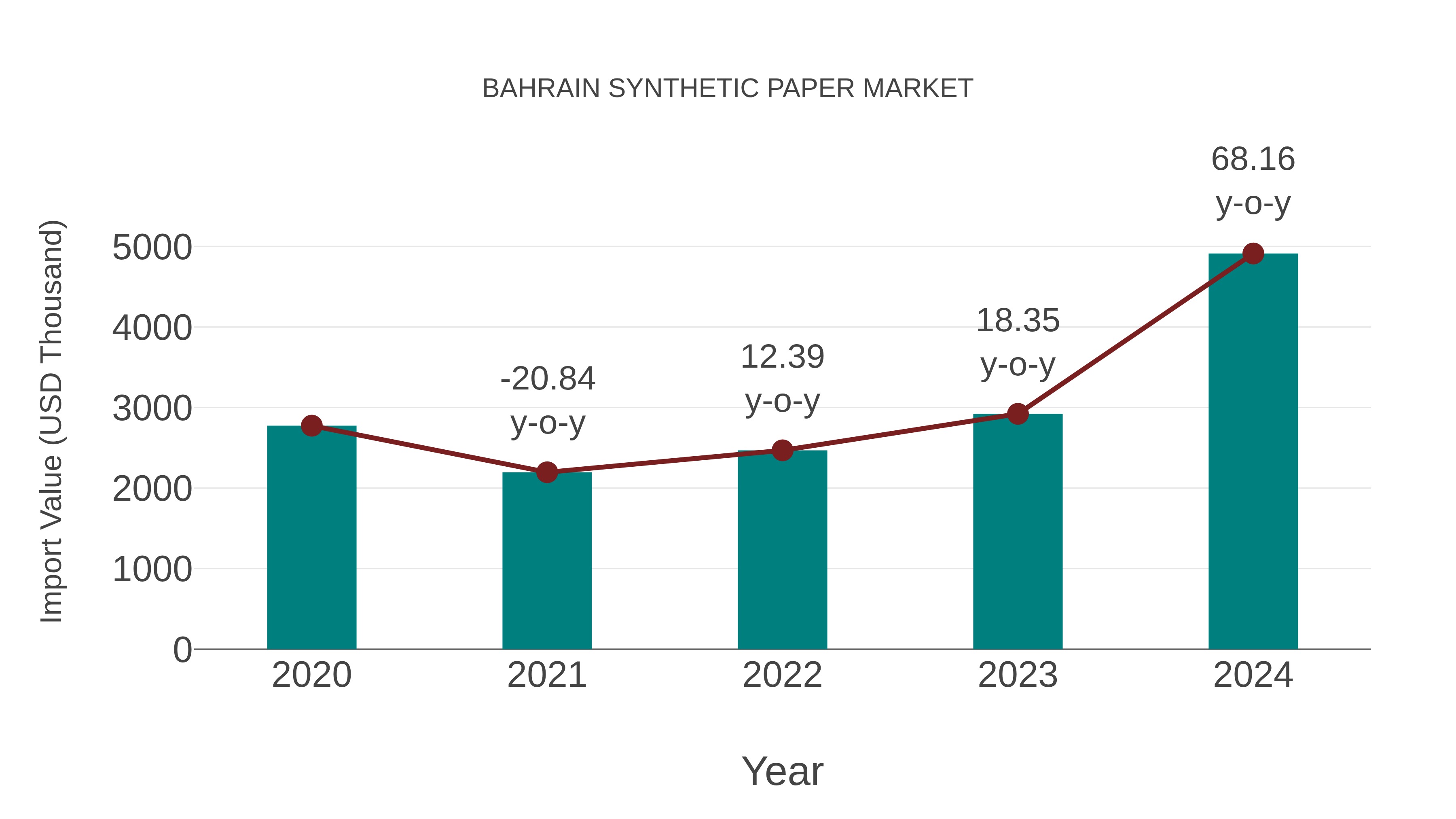 Bahrain Synthetic Paper Market: Import Trend Analysis