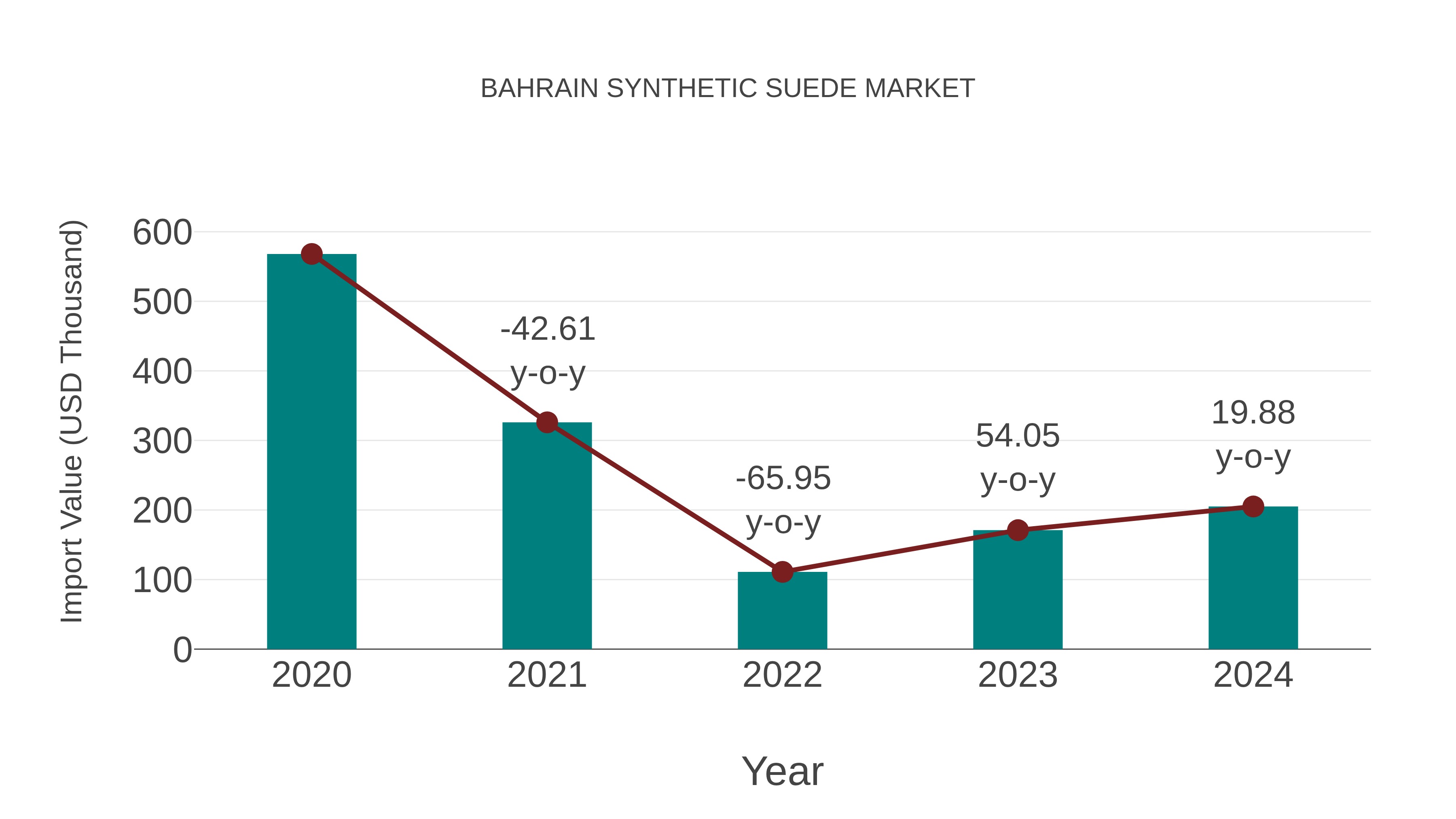  Bahrain Synthetic Suede Market: Import Trend Analysis