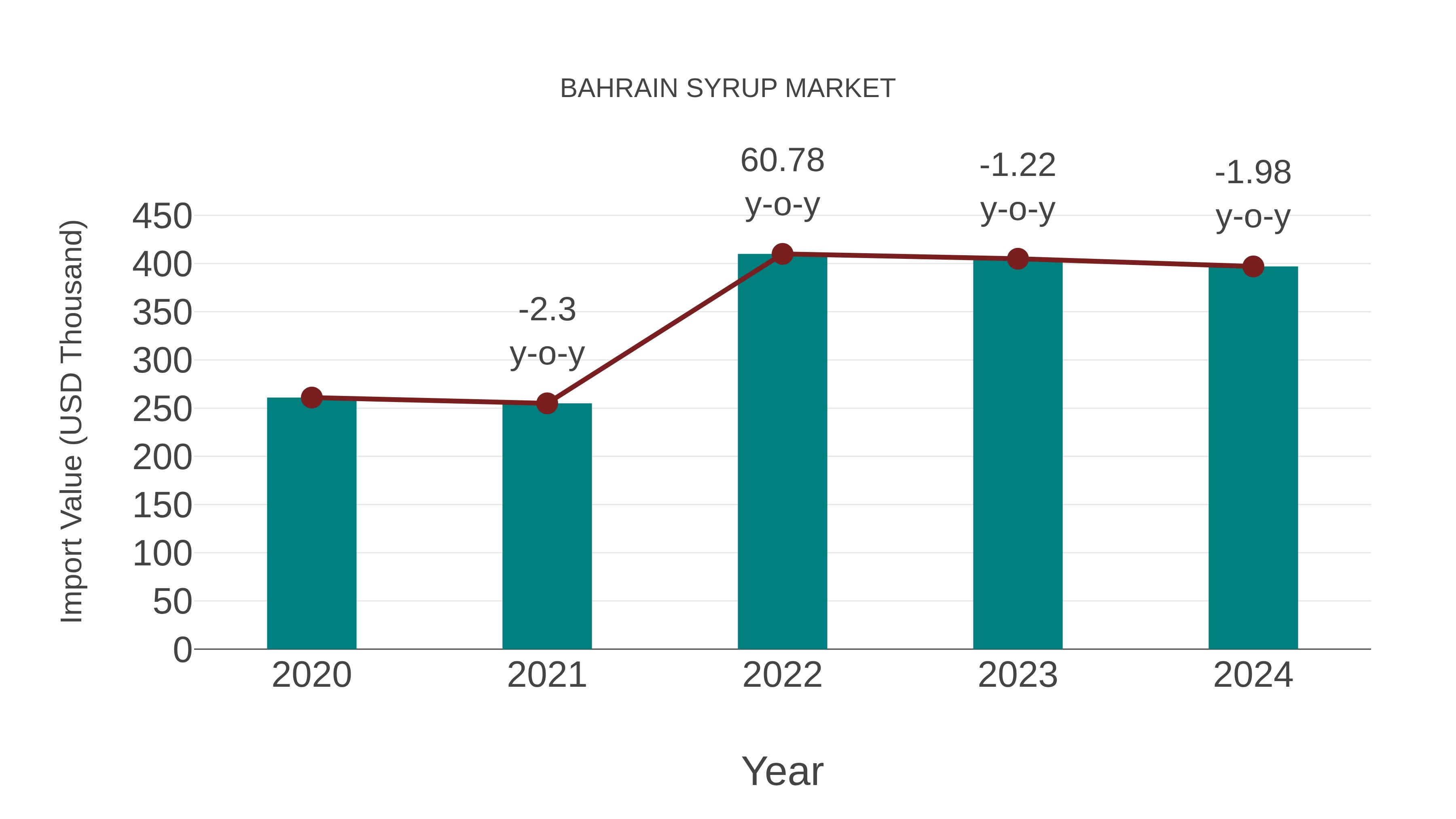 Bahrain Syrup Market: Import Trend Analysis