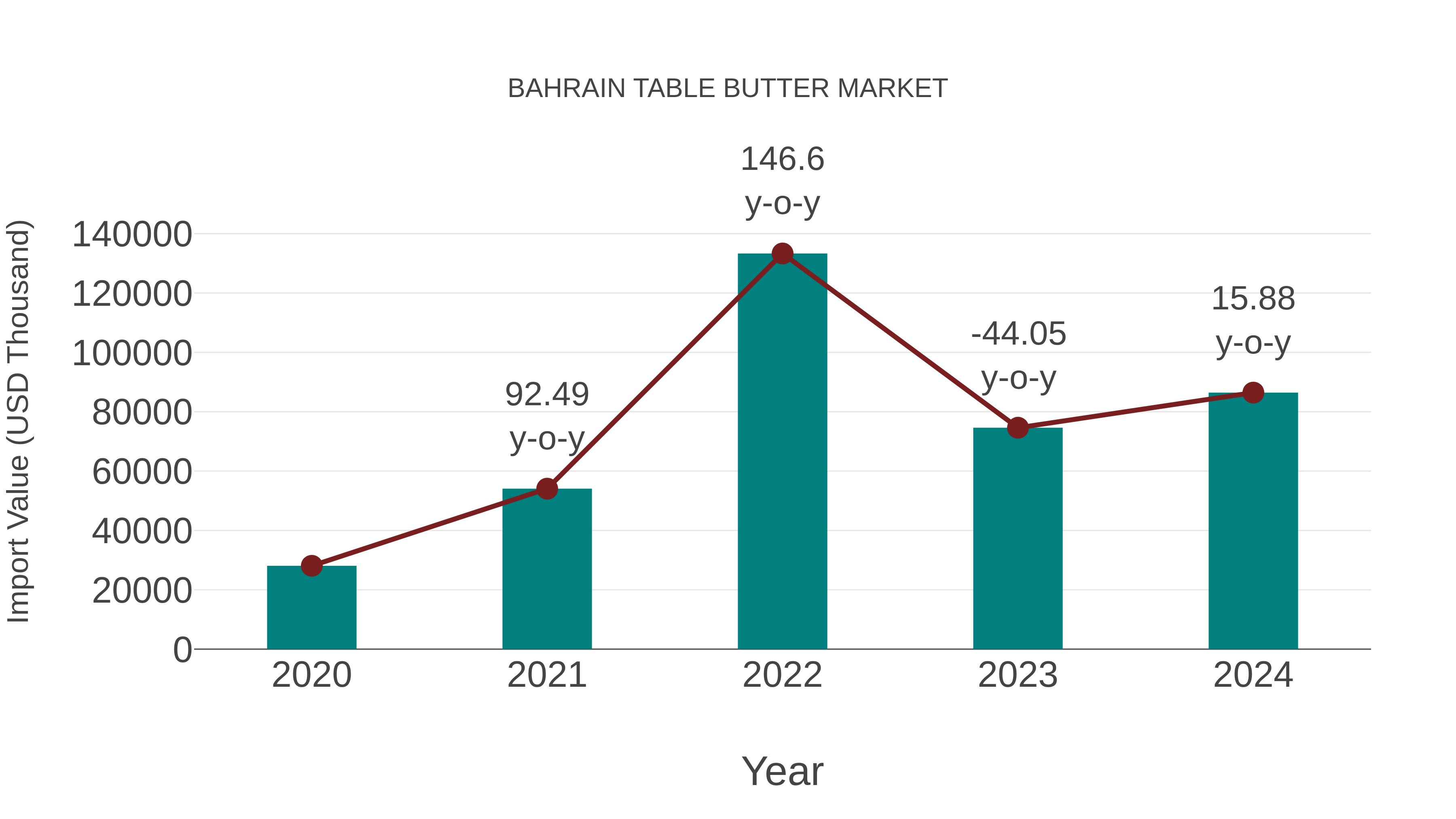  Bahrain Table Butter Market: Import Trend Analysis