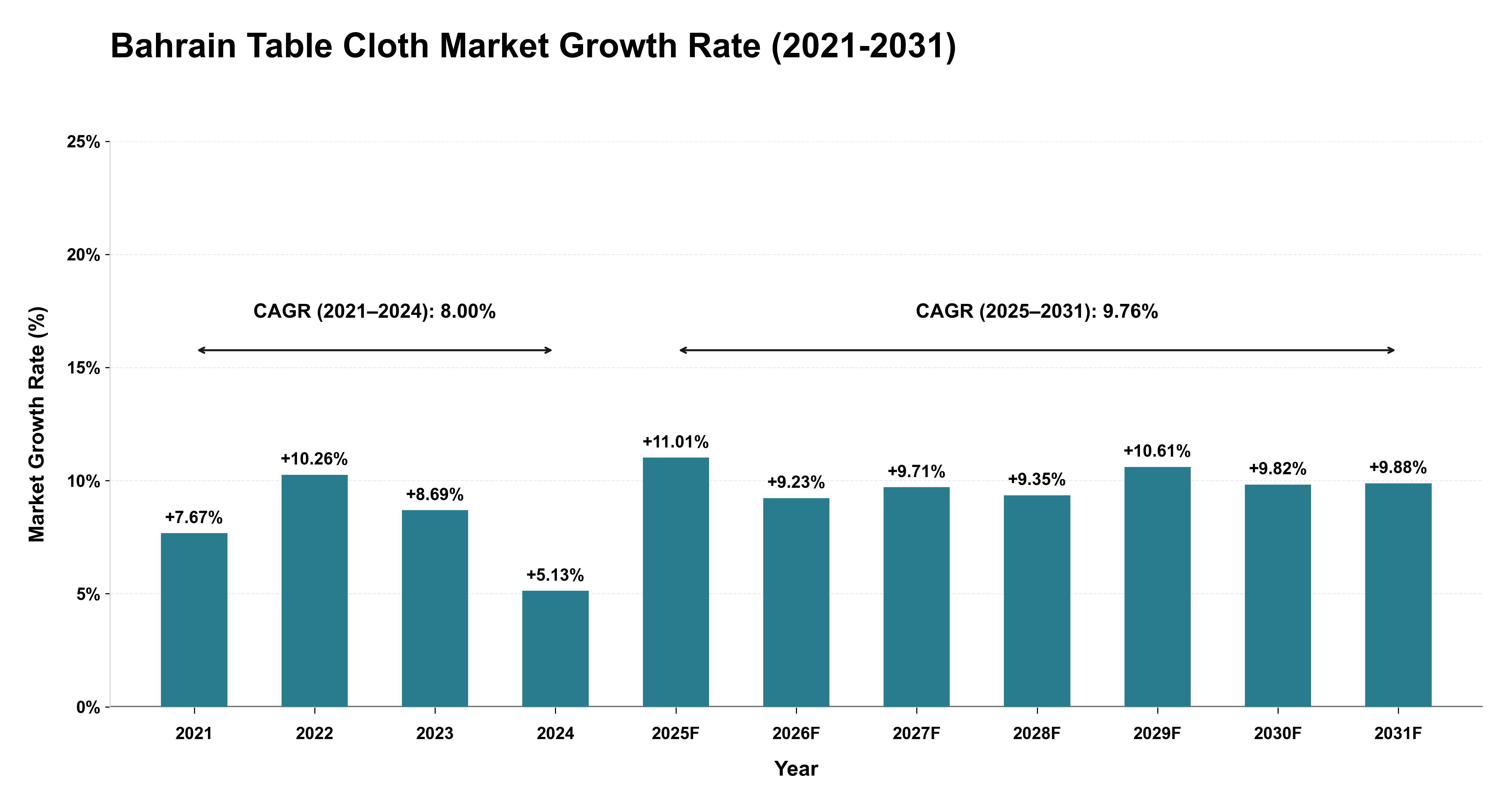 Bahrain Table Cloth Market Growth Rate Analysis (2021-2031)