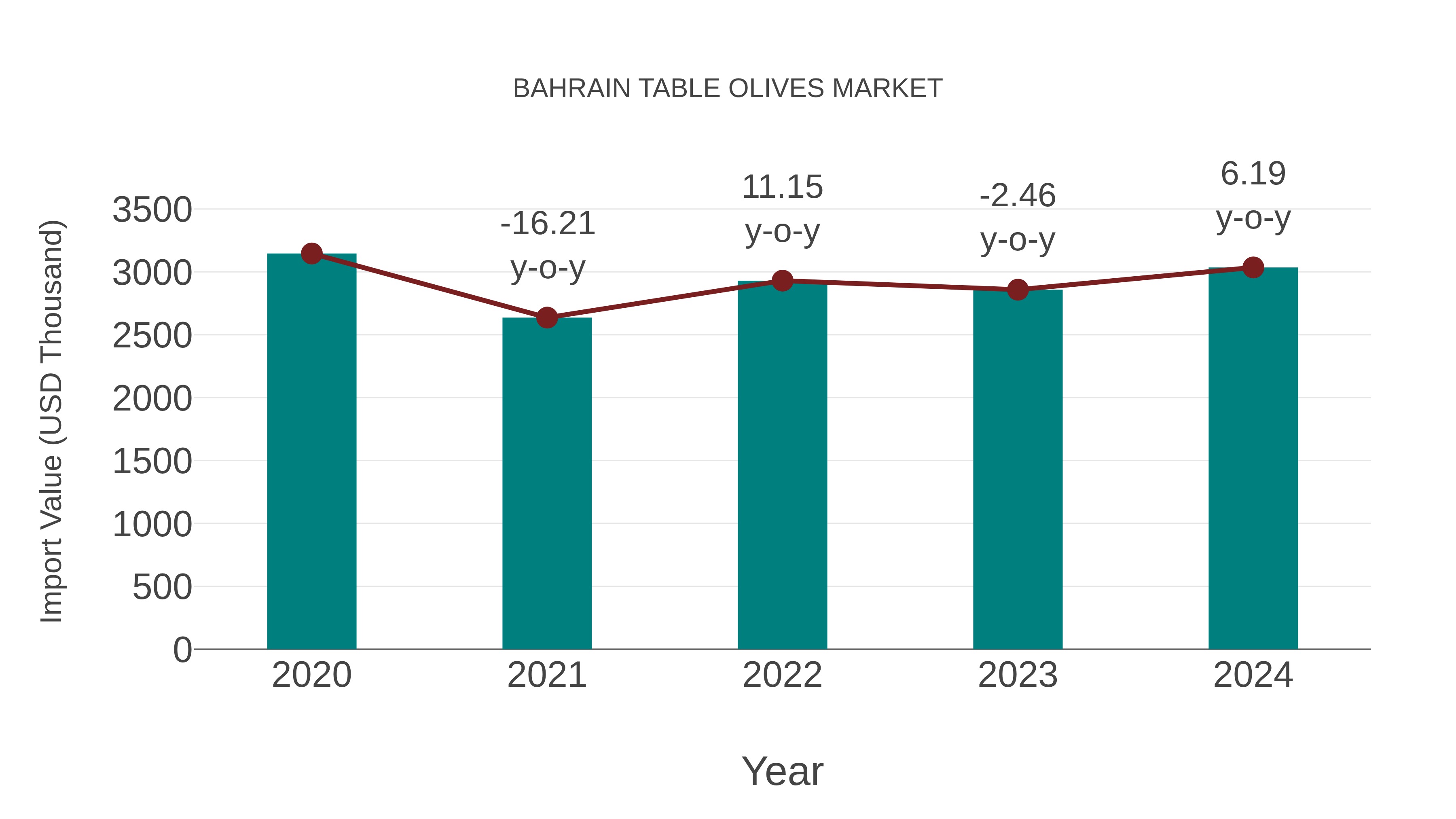  Bahrain Table Olives Market: Import Trend Analysis