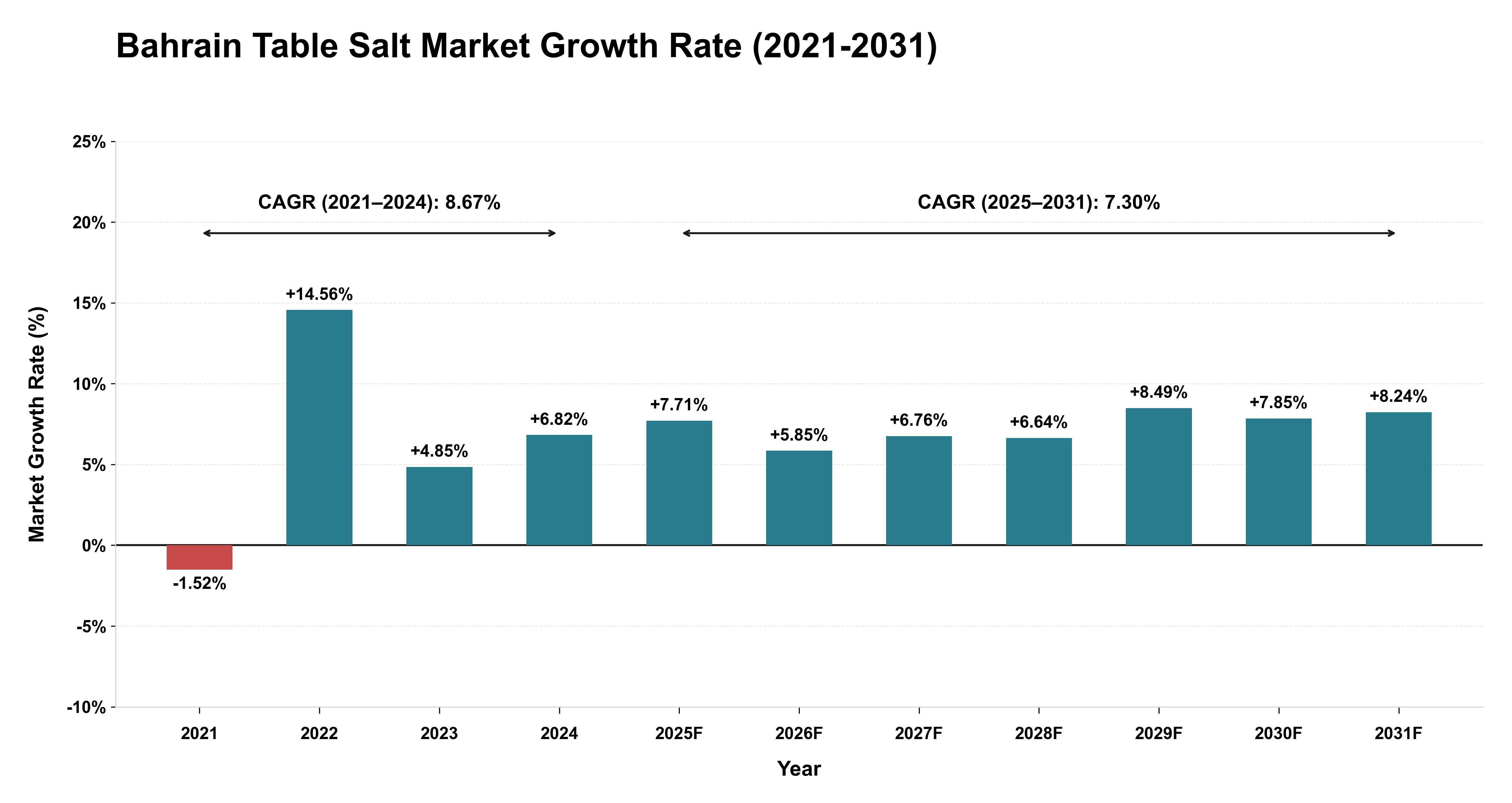 Bahrain Table Salt Market Growth Rate Analysis (2021-2031)