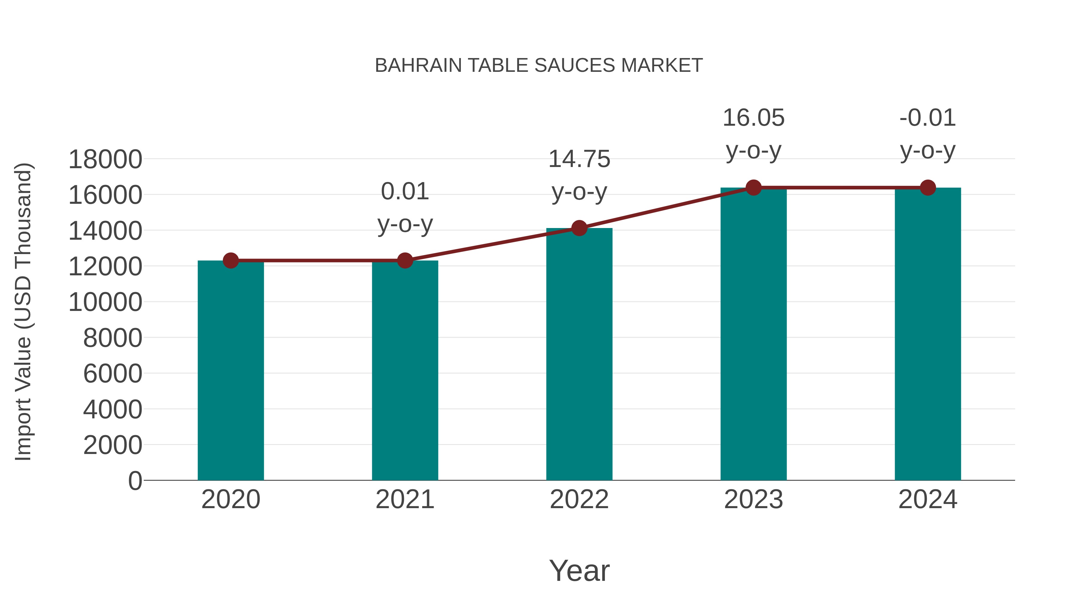  Bahrain Table Sauces Market: Import Trend Analysis
