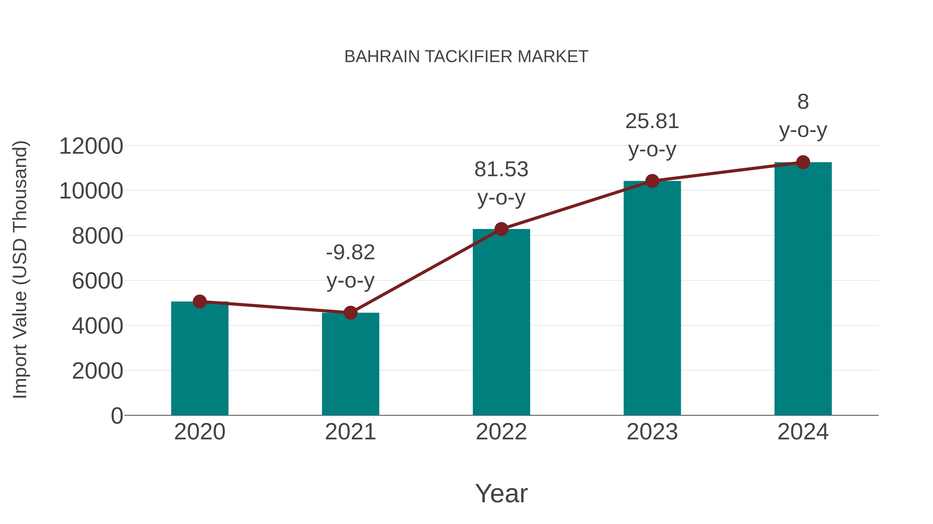 Bahrain Tackifier Market: Import Trend Analysis