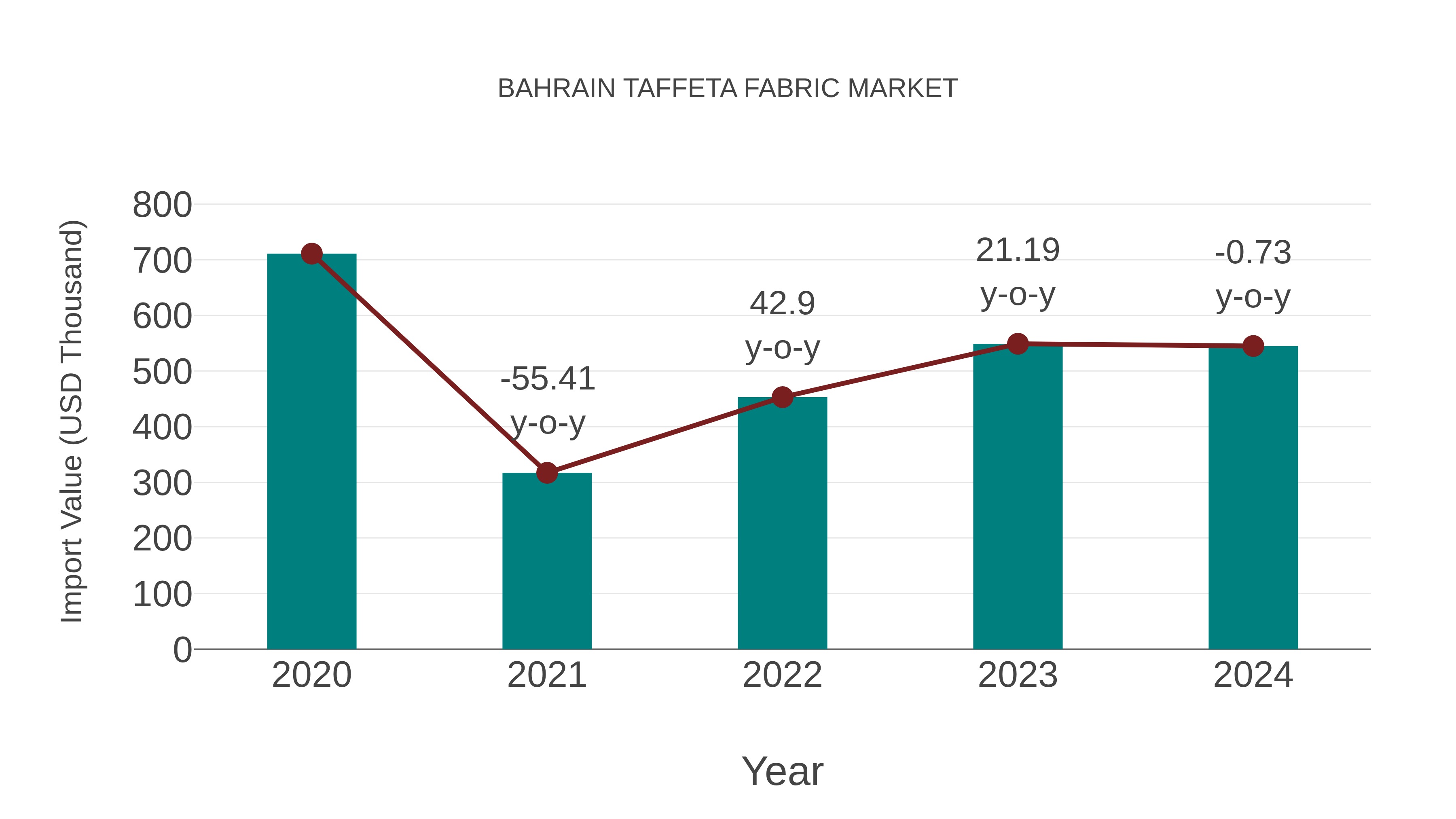 Bahrain Taffeta Fabric Market: Import Trend Analysis