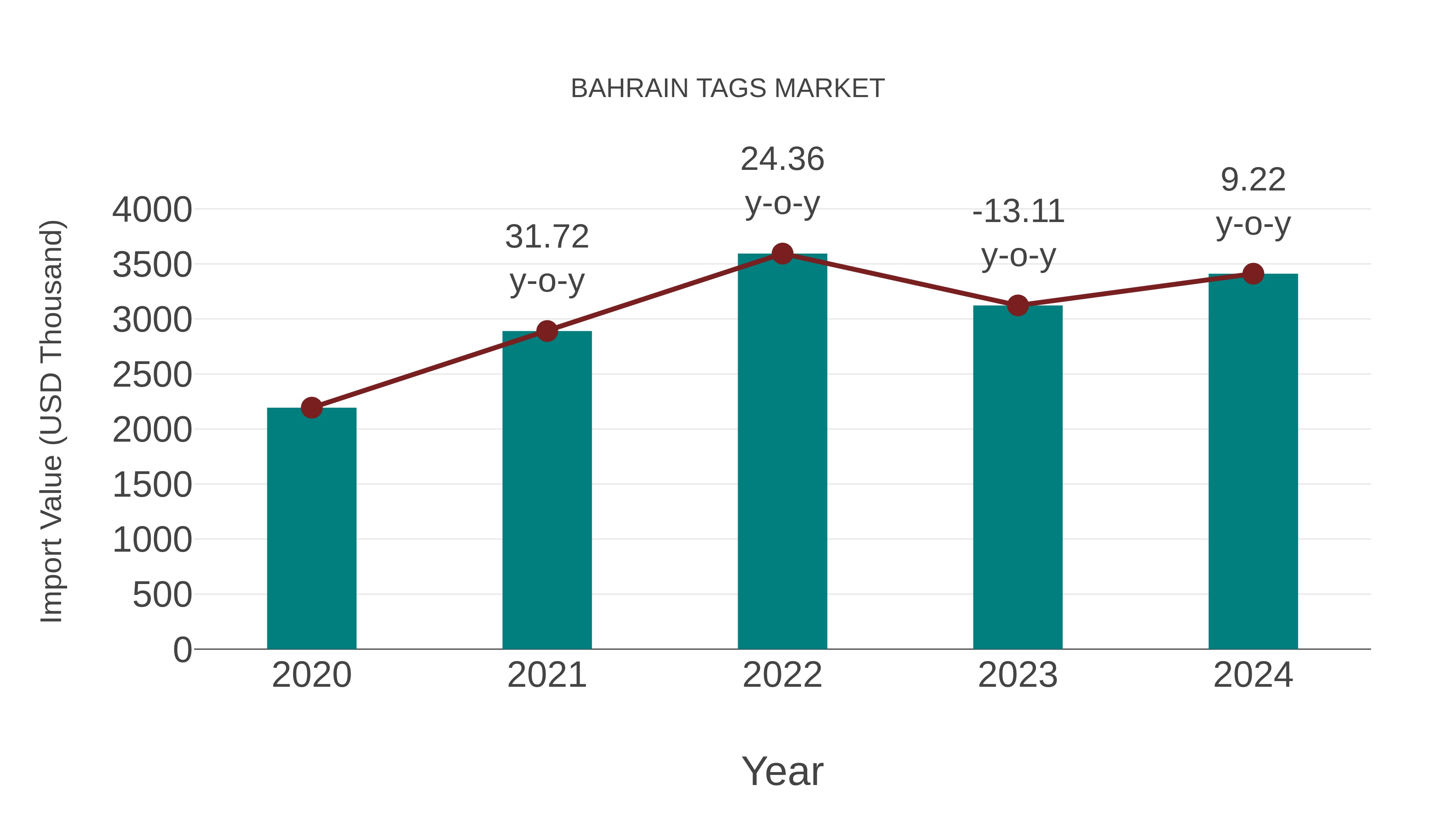 Bahrain Tags Market: Import Trend Analysis