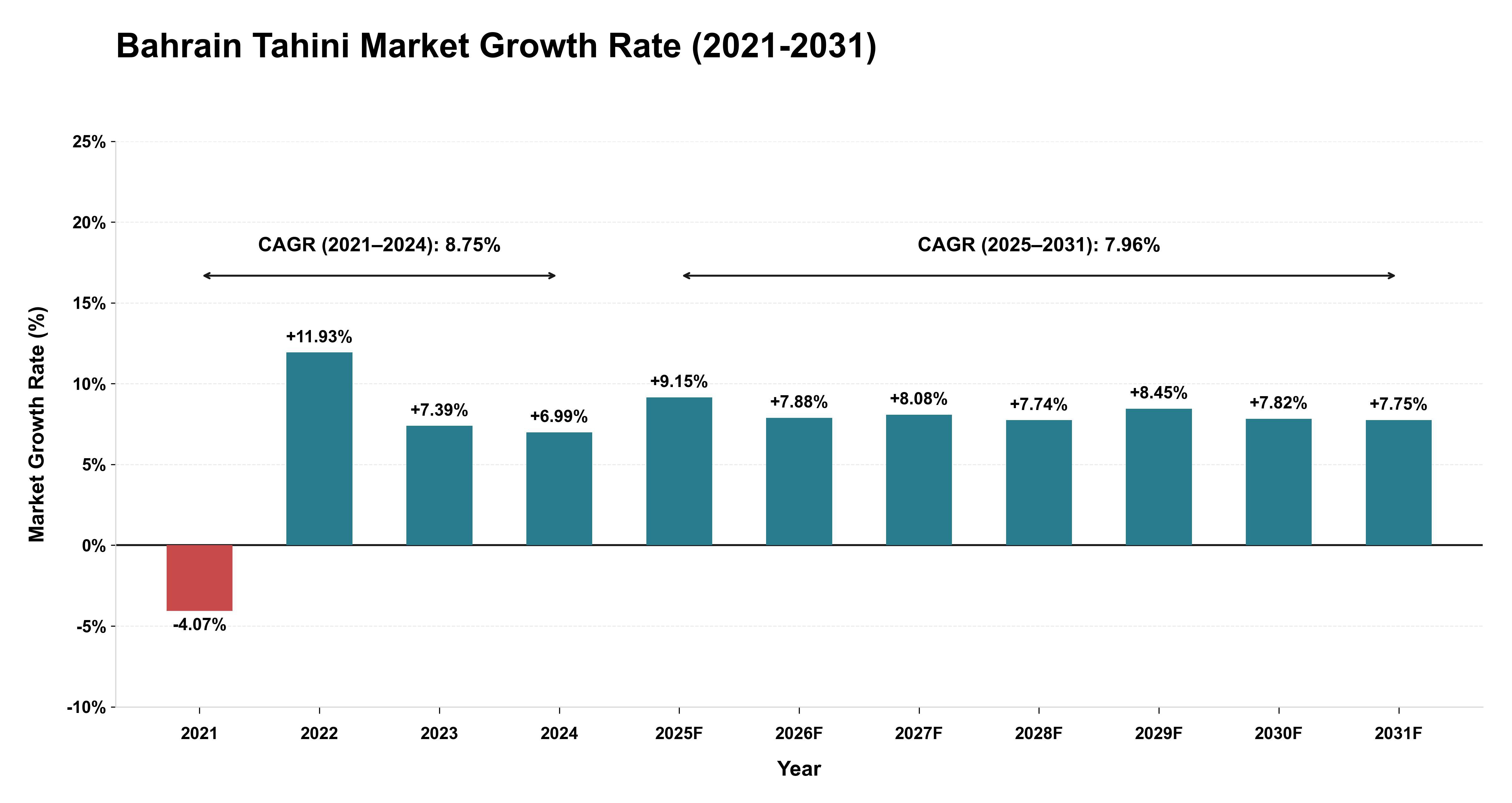 Bahrain Tahini Market Growth Rate Analysis (2021-2031)