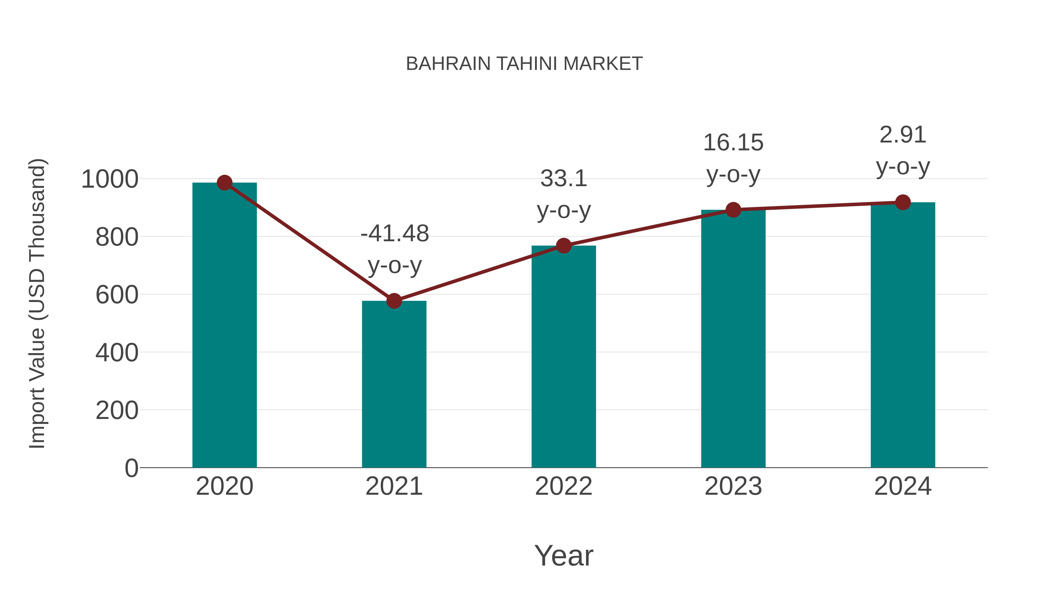 Bahrain Tahini Market: Import Trend Analysis