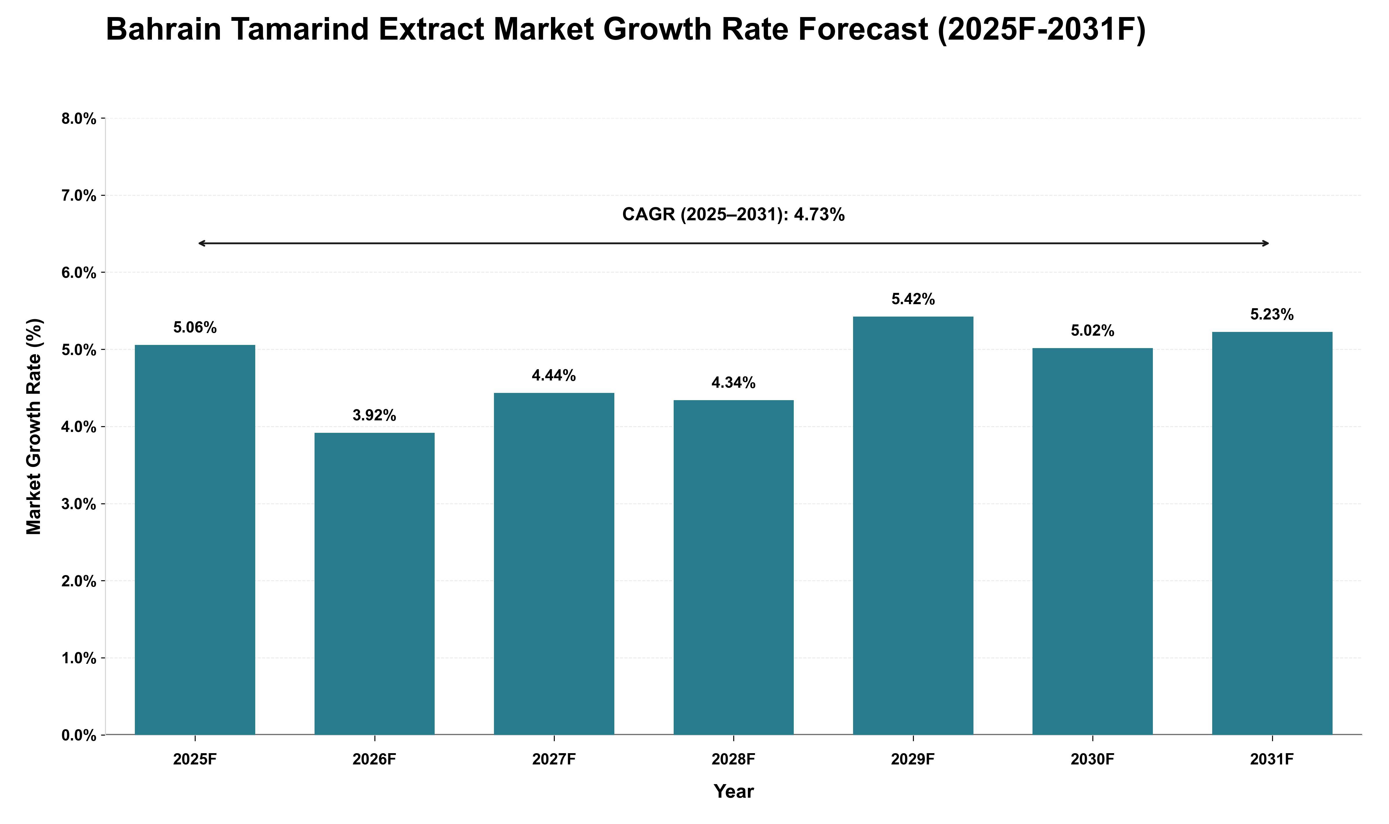 Bahrain Tamarind Extract Market Growth Rate Analysis (2025 - 2031)