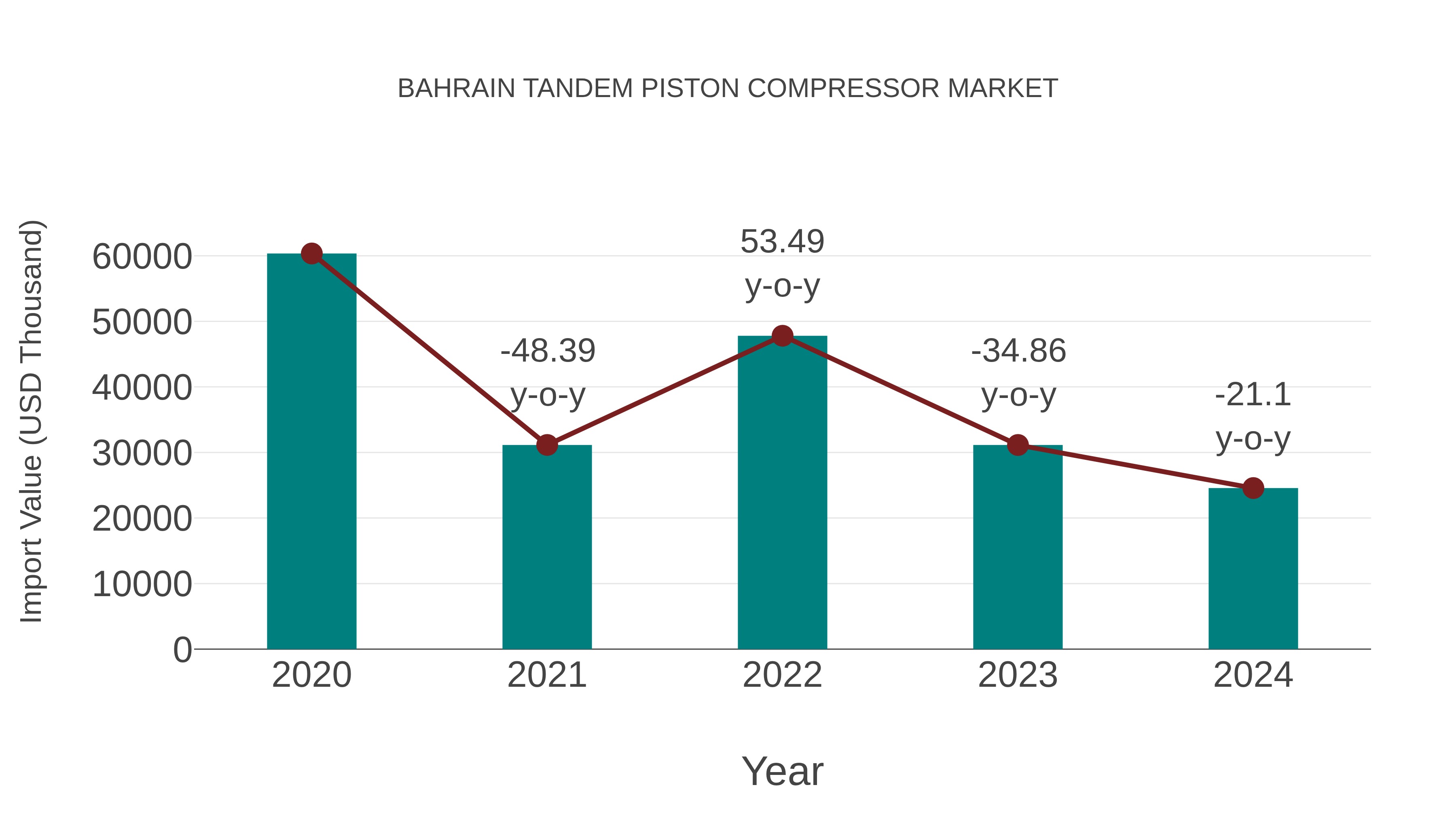  Bahrain Tandem Piston Compressor Market: Import Trend Analysis