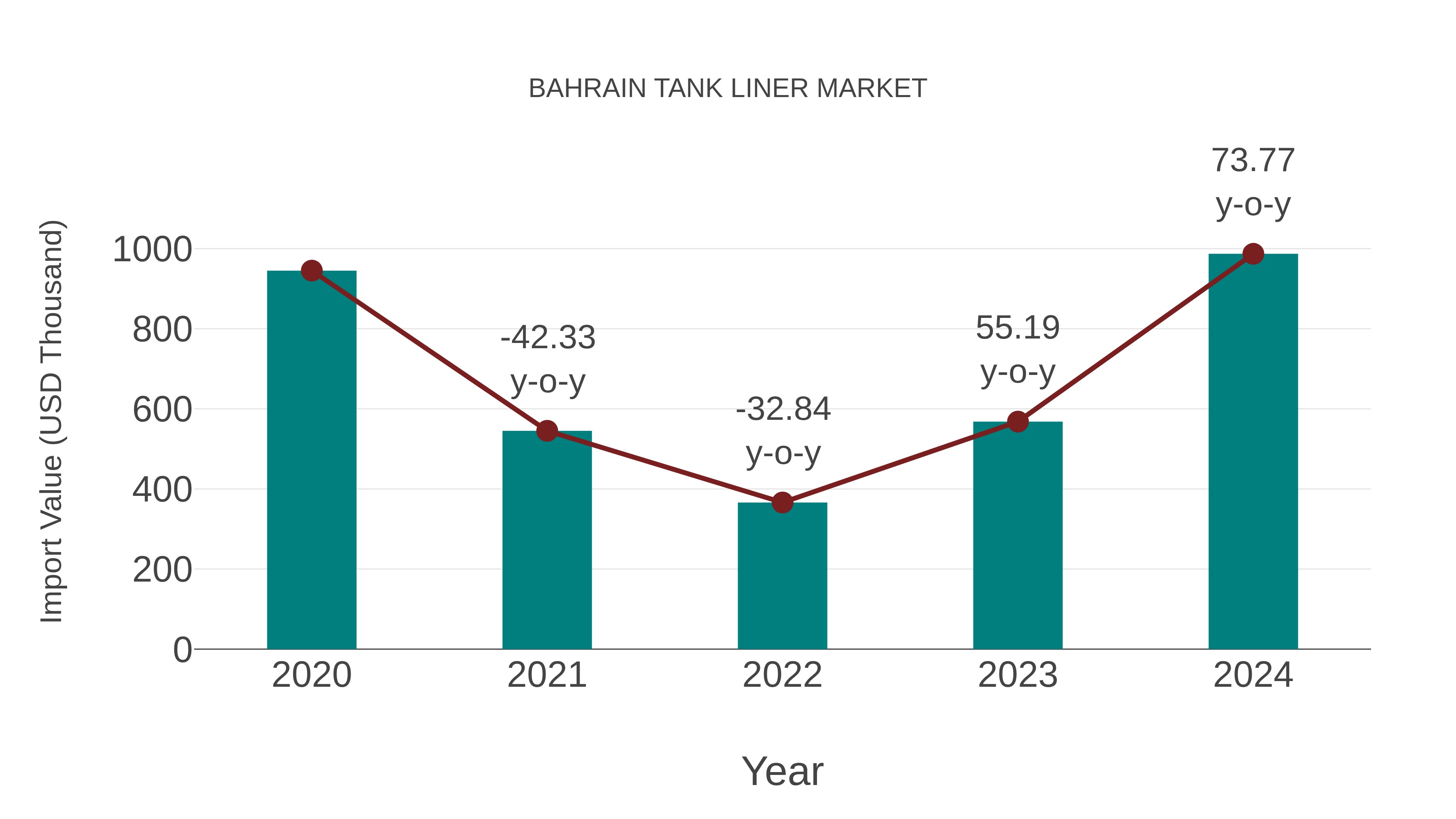  Bahrain Tank Liner Market: Import Trend Analysis