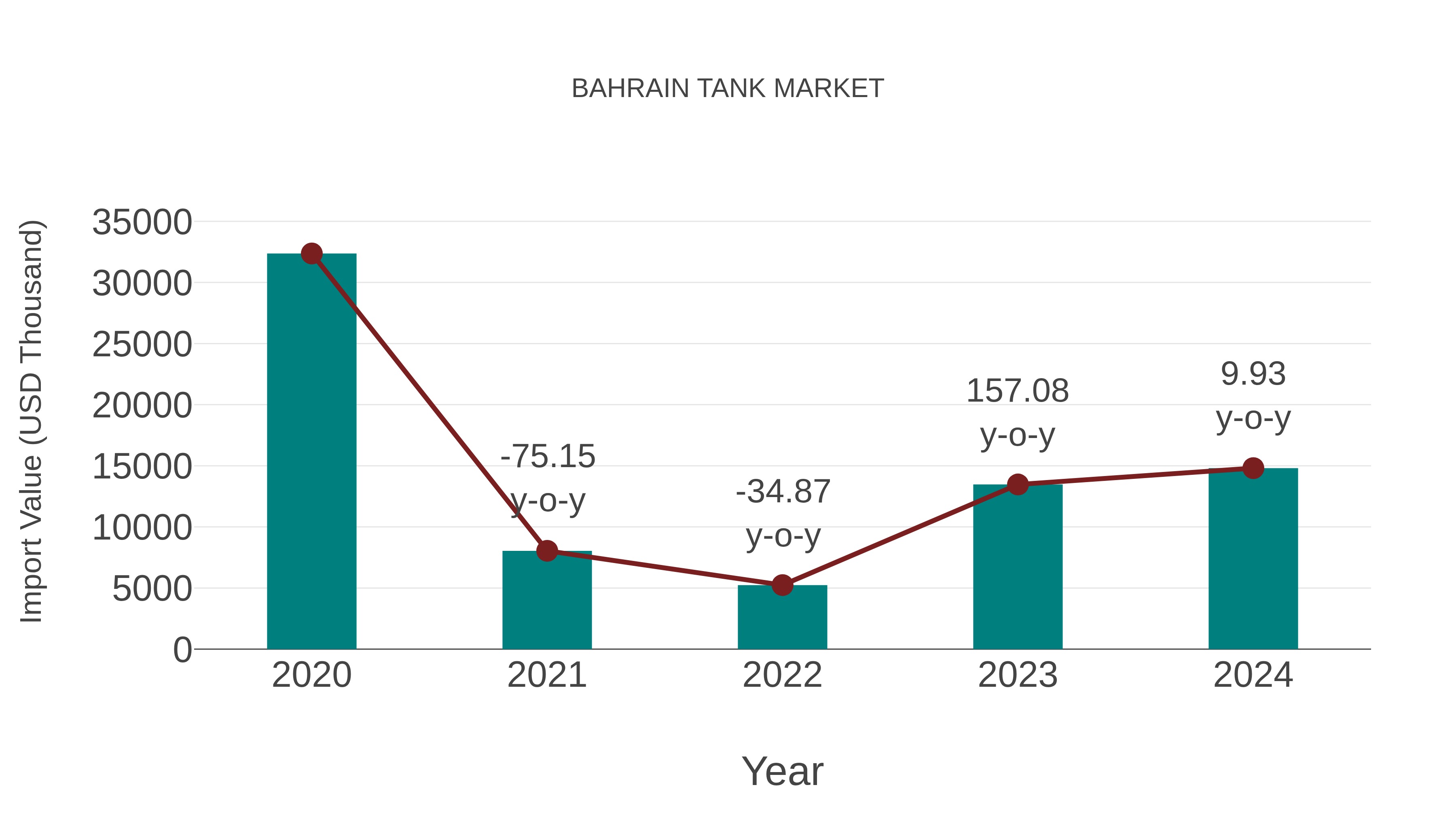 Bahrain Tank Market: Import Trend Analysis