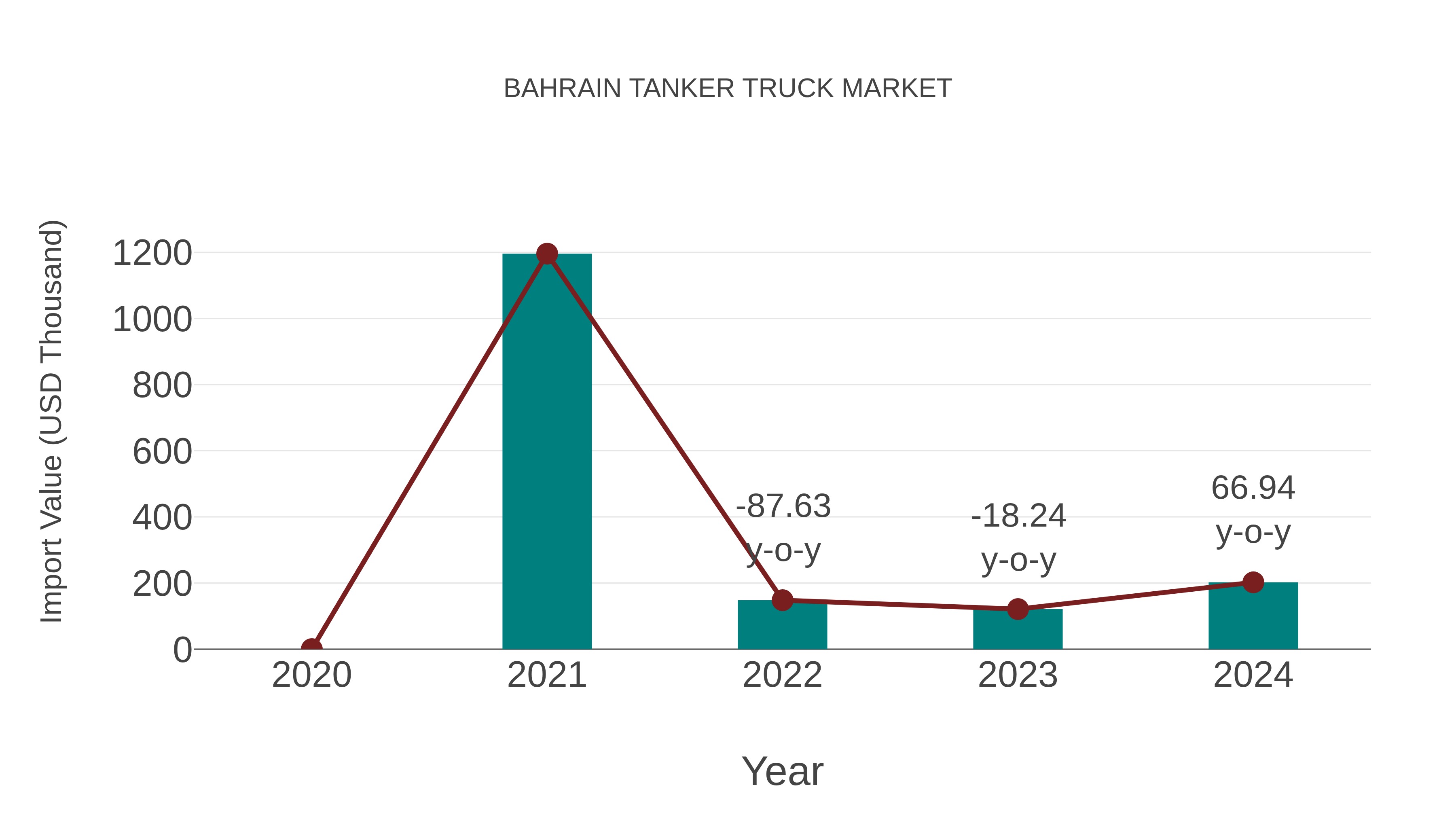  Bahrain Tanker Truck Market: Import Trend Analysis