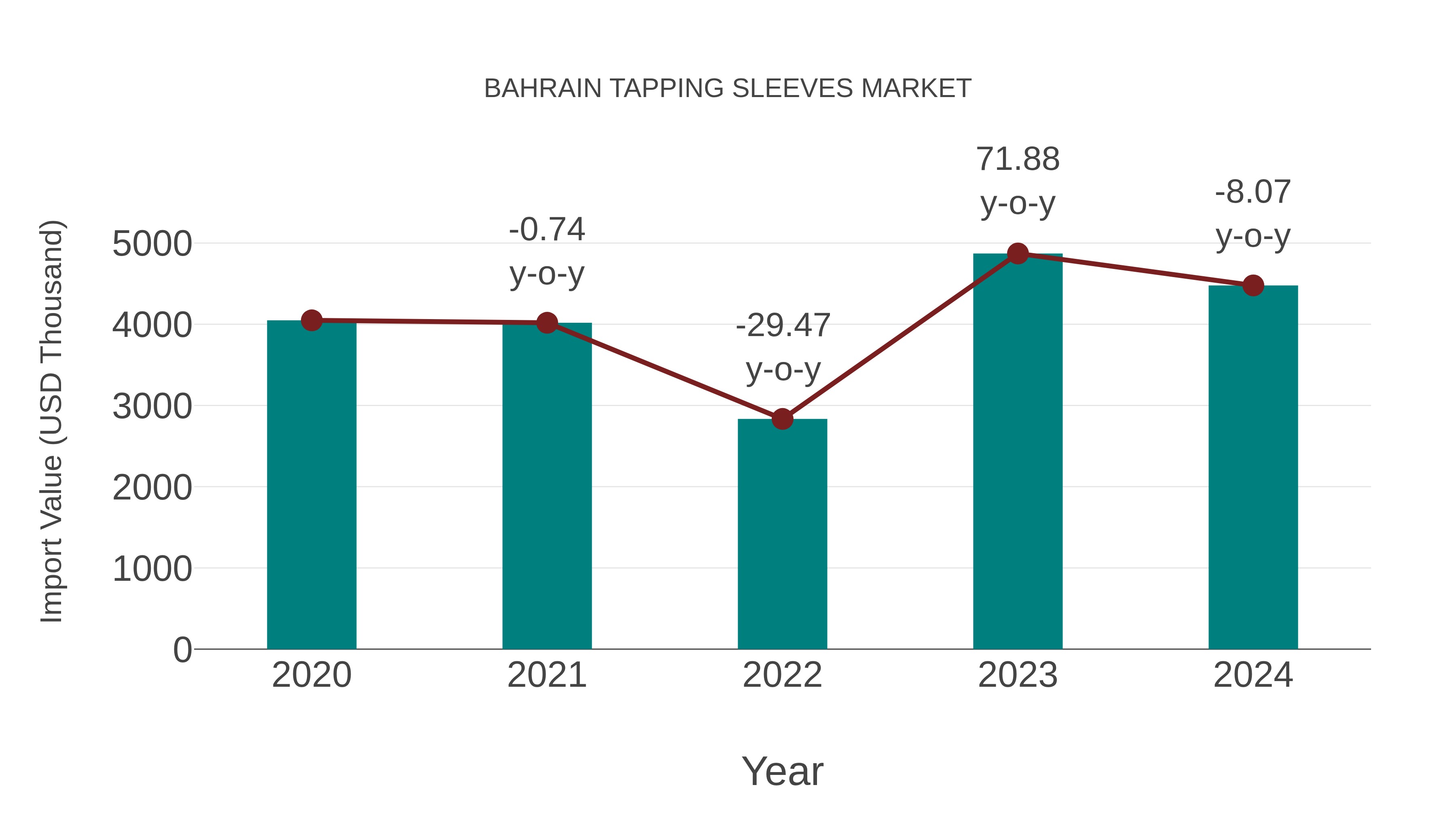 Bahrain Tapping Sleeves Market: Import Trend Analysis