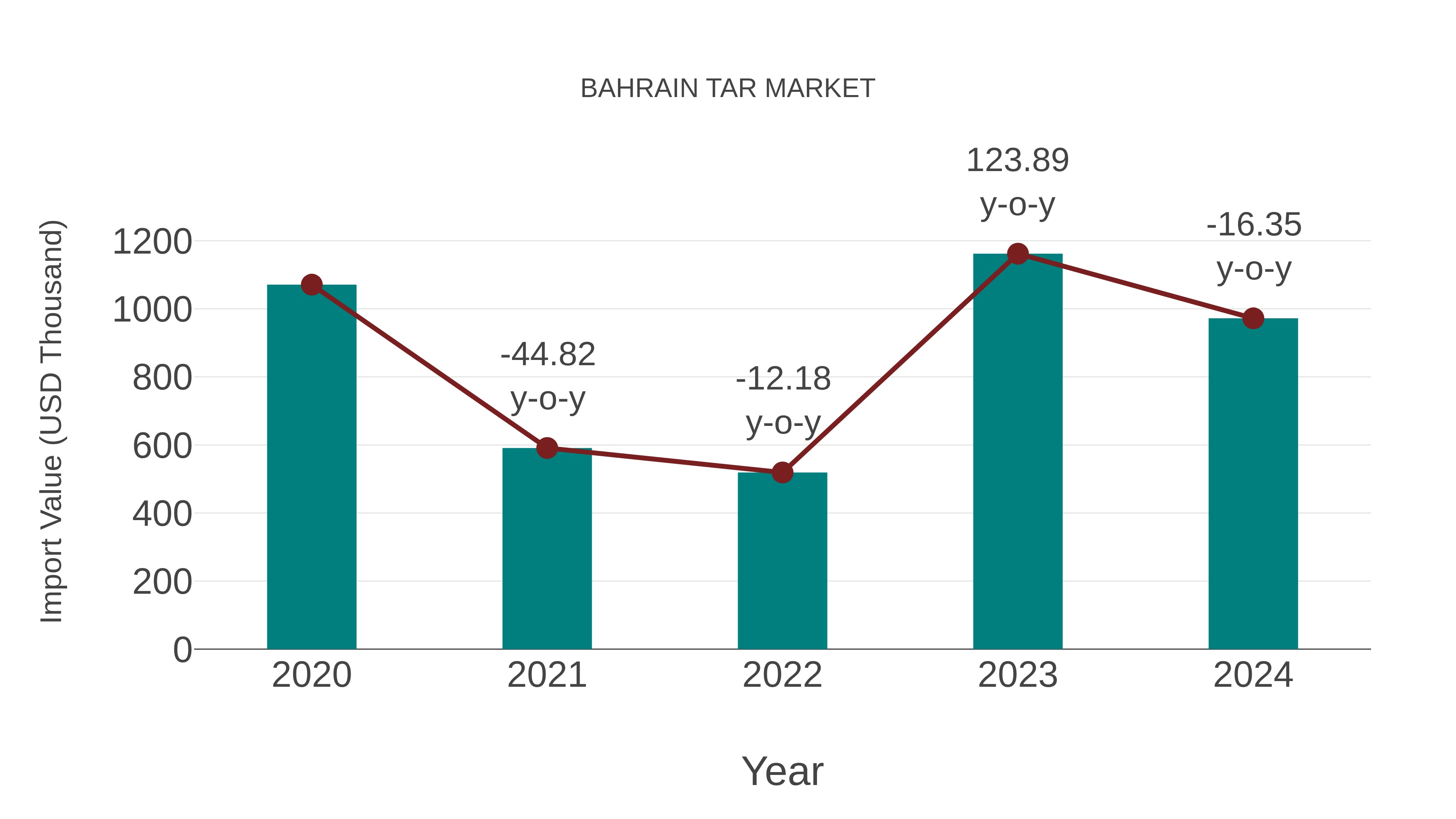  Bahrain Tar Market: Import Trend Analysis
