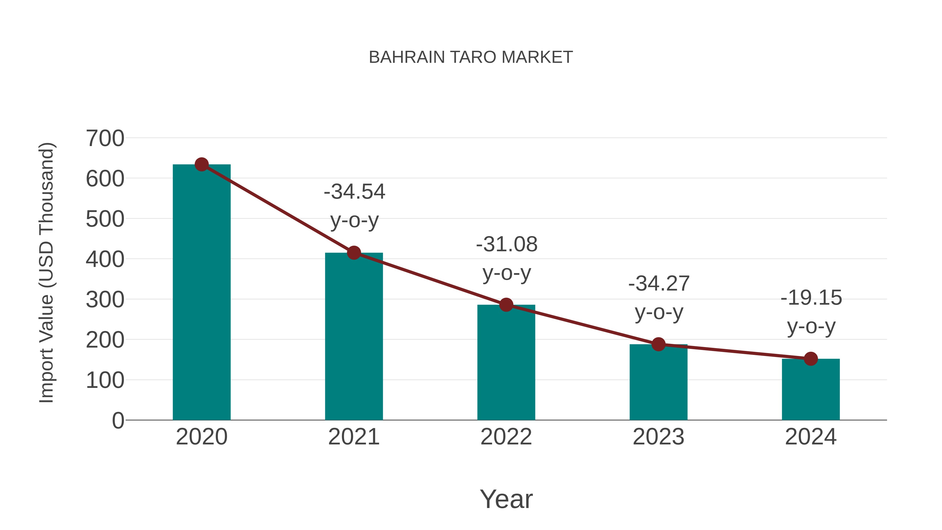  Bahrain Taro Market: Import Trend Analysis