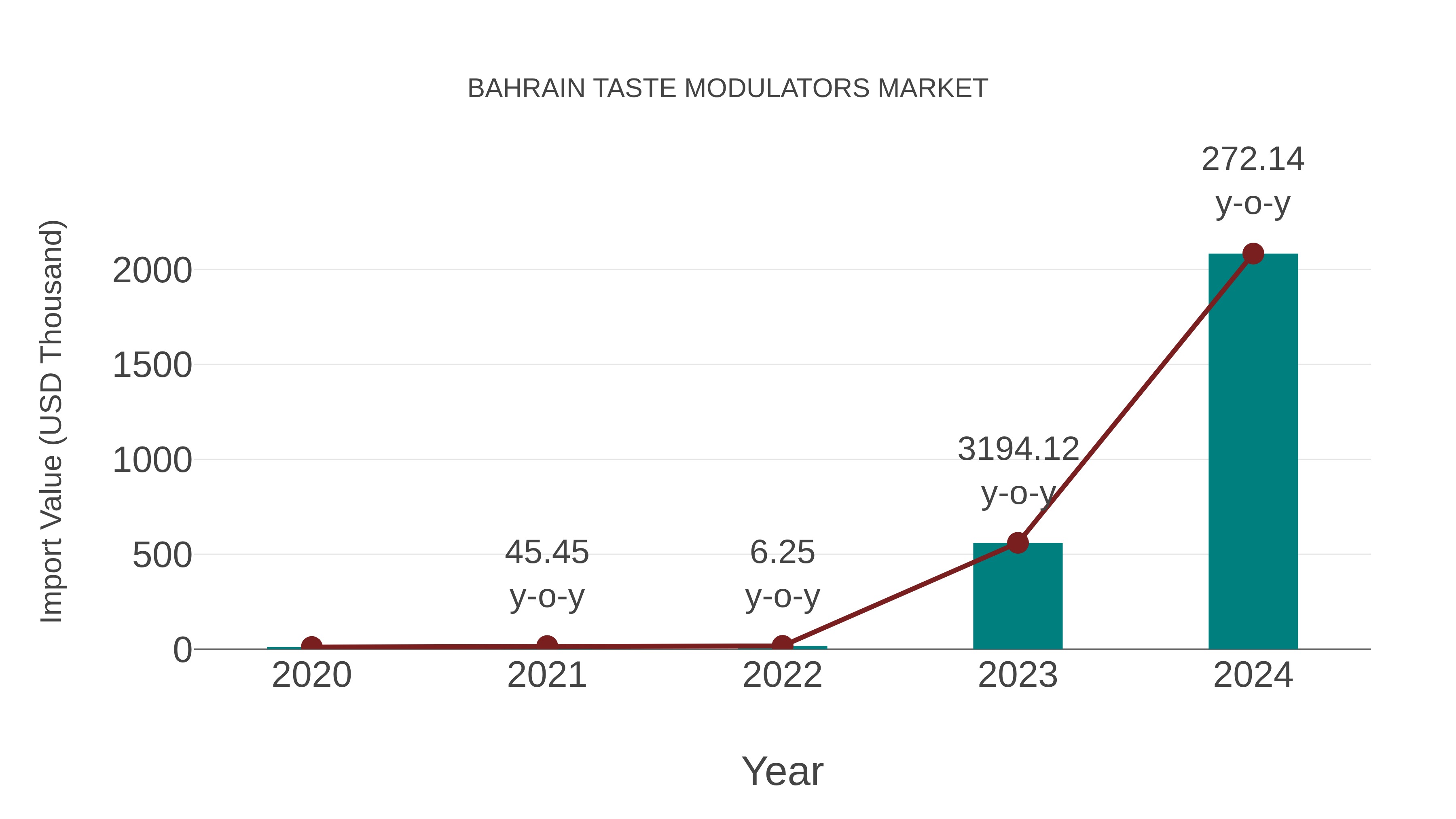  Bahrain Taste Modulators Market: Import Trend Analysis
