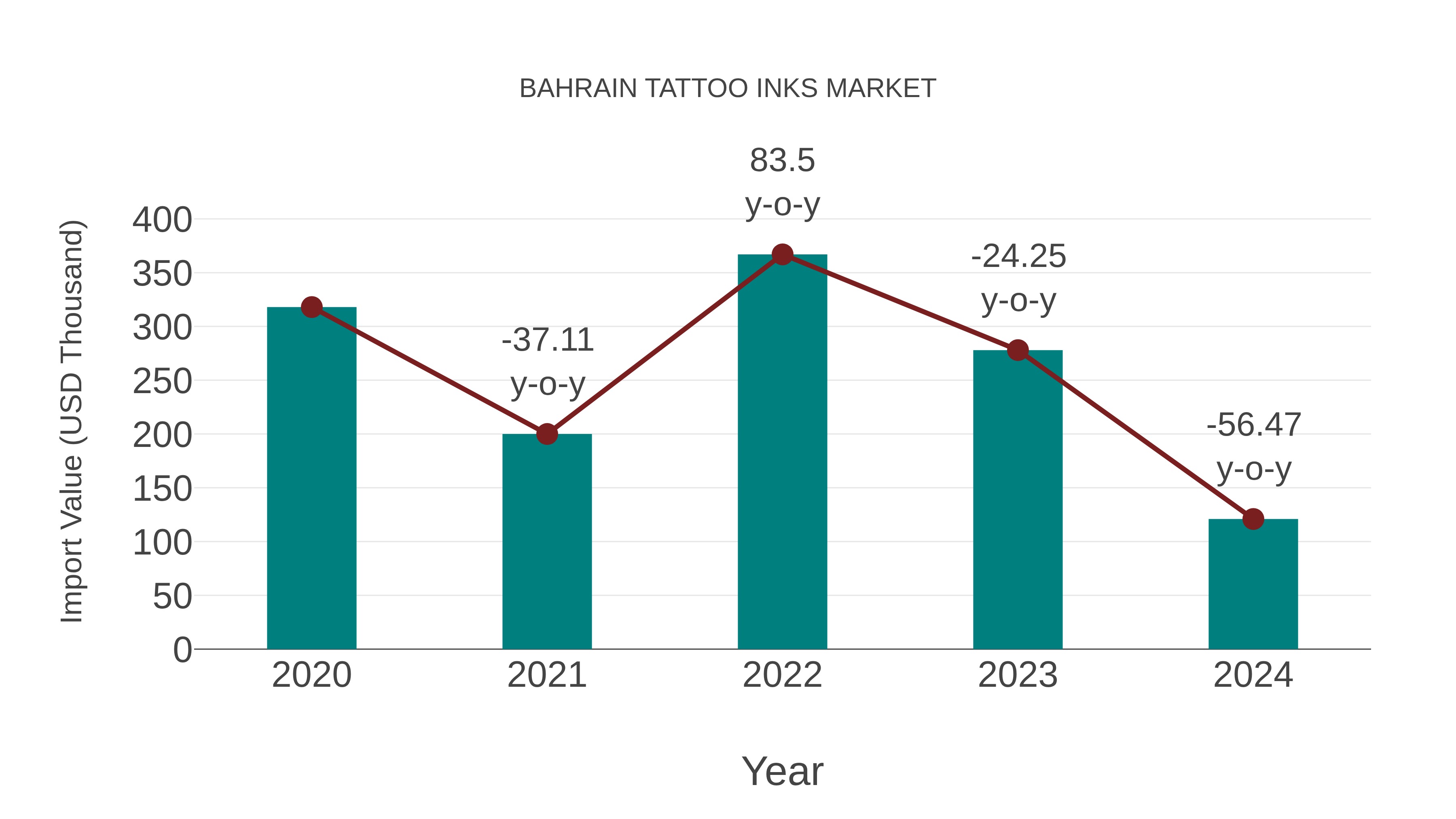  Bahrain Tattoo Inks Market: Import Trend Analysis