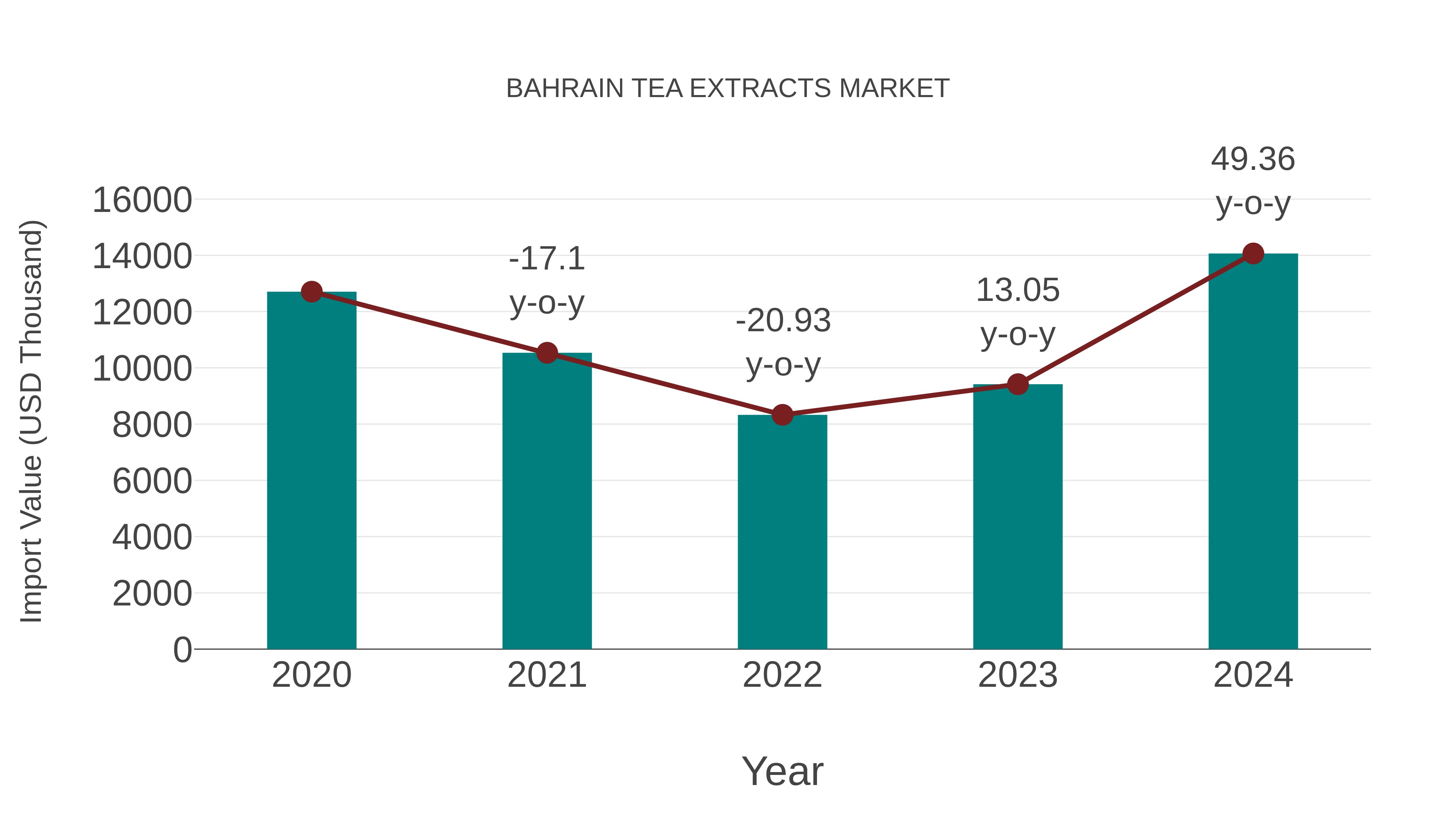  Bahrain Tea Extracts Market: Import Trend Analysis