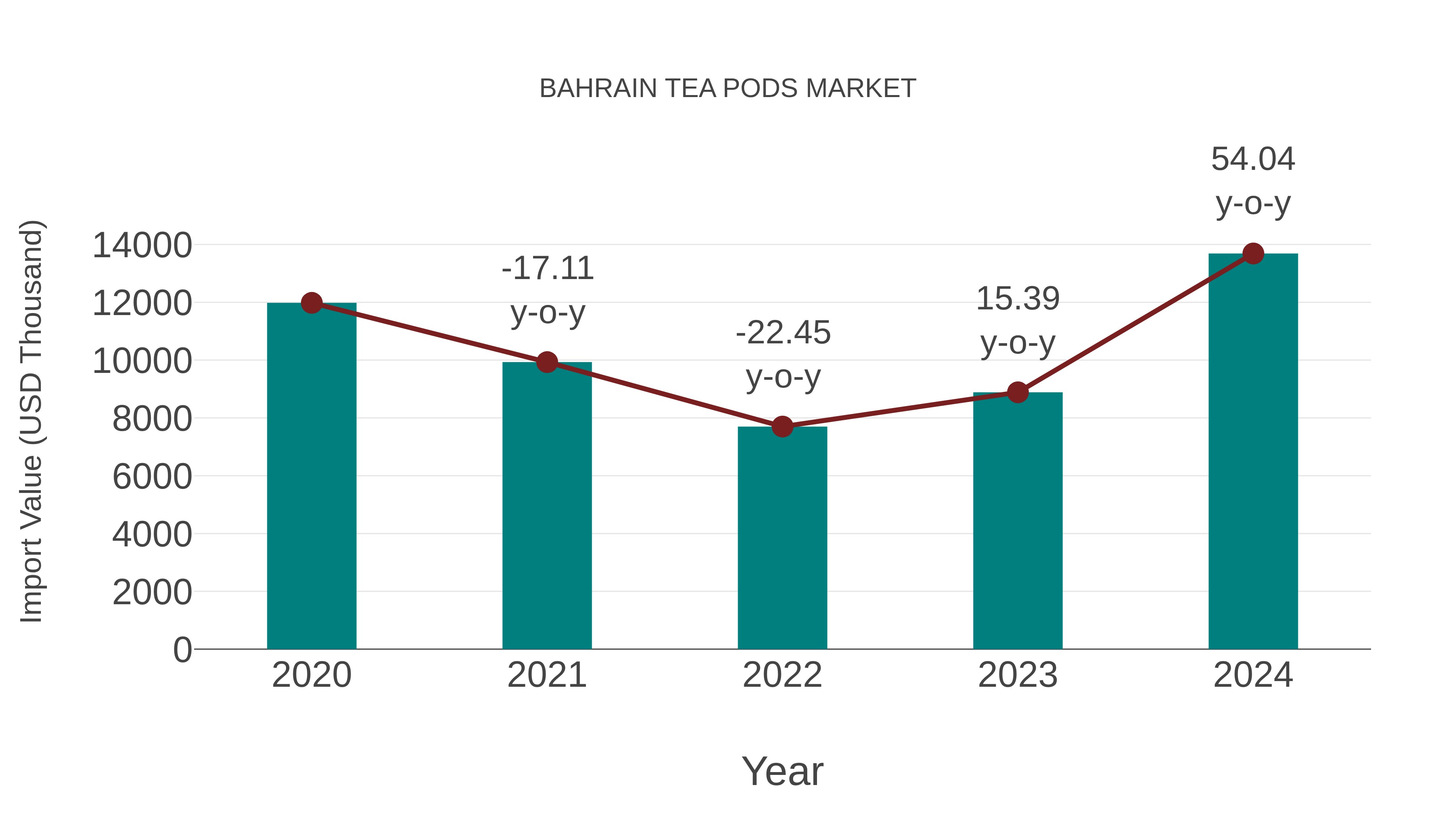  Bahrain Tea Pods Market: Import Trend Analysis